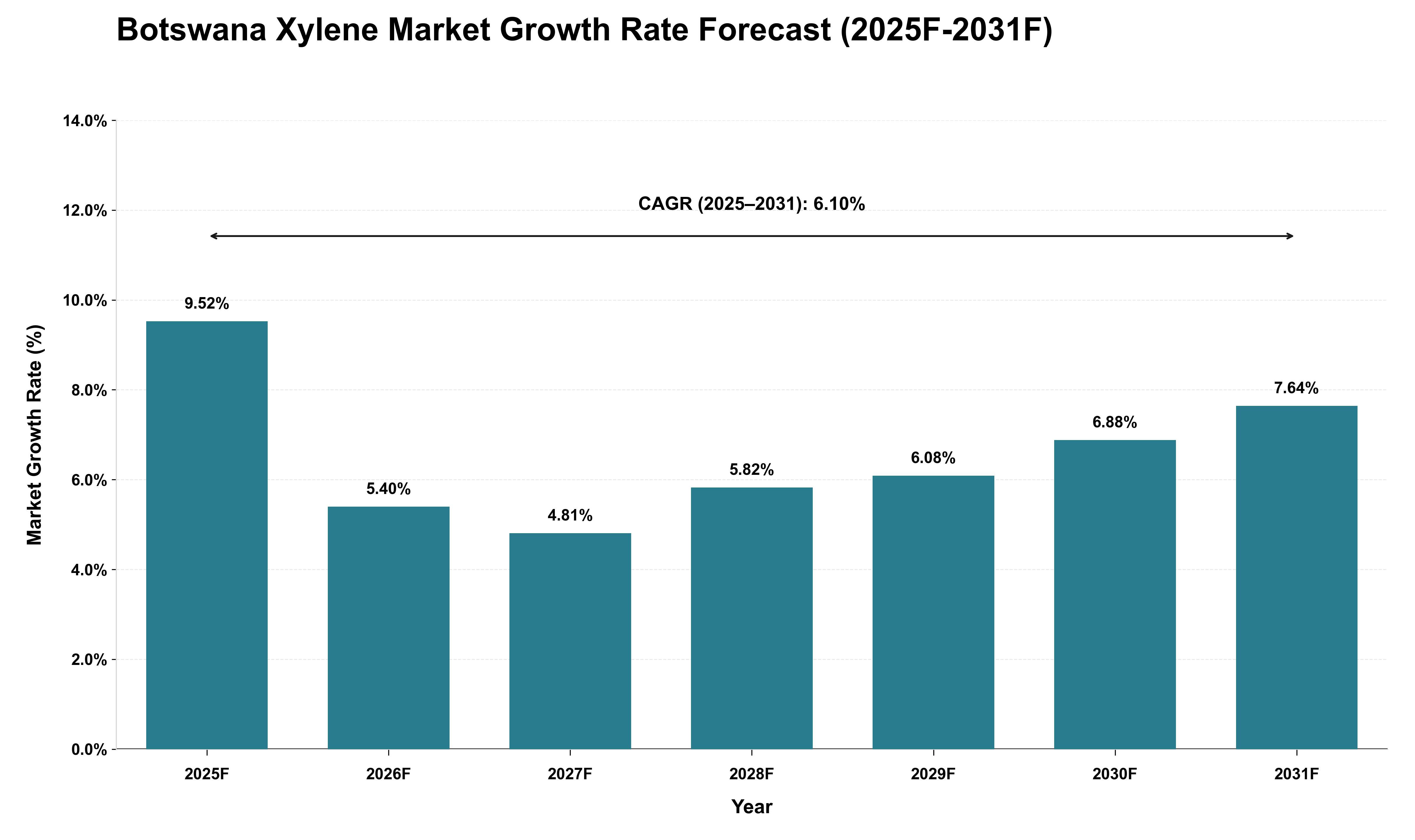 Botswana Xylene Market Growth Rate Analysis (2025 - 2031)