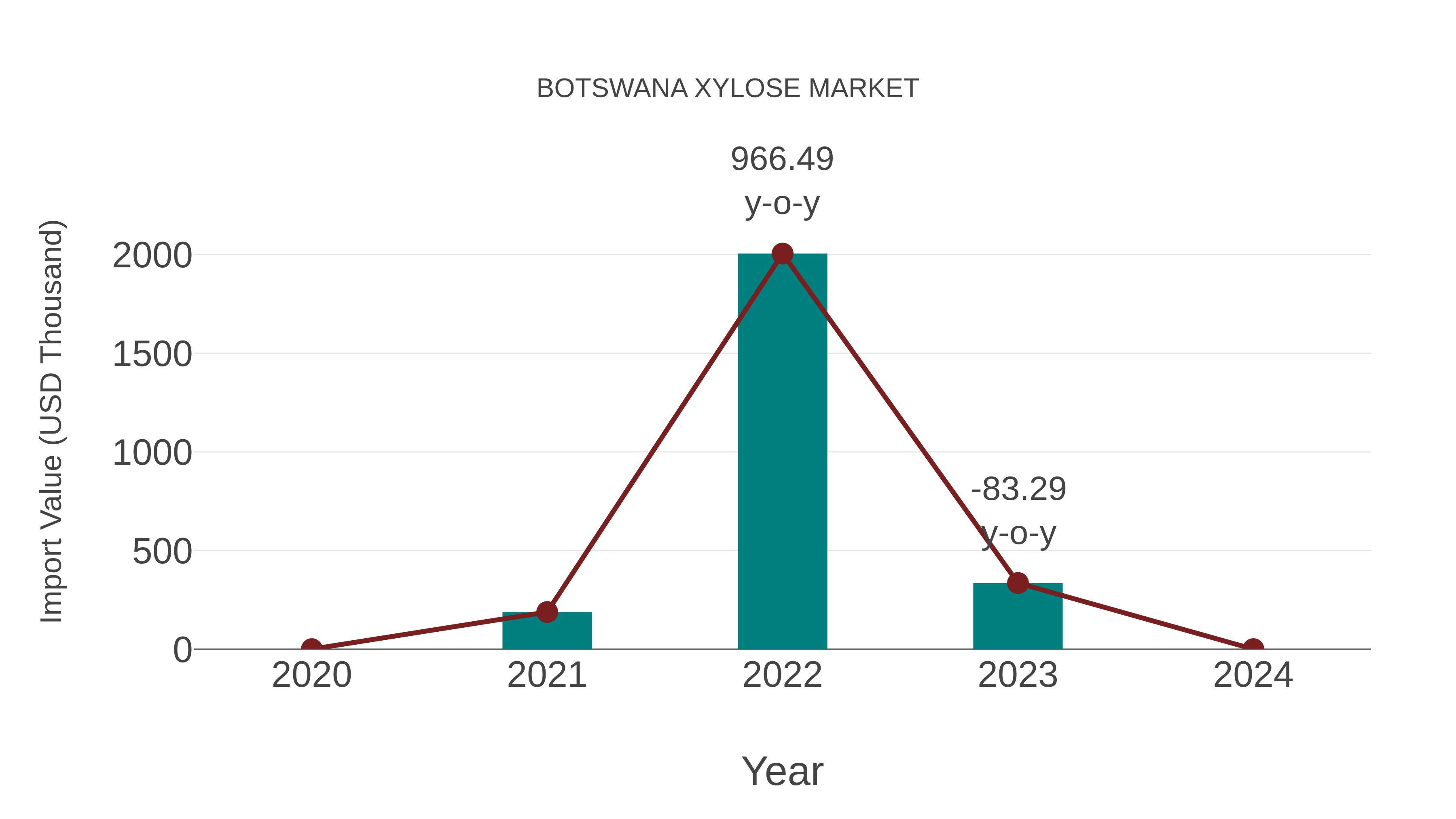  Botswana Xylose Market: Import Trend Analysis