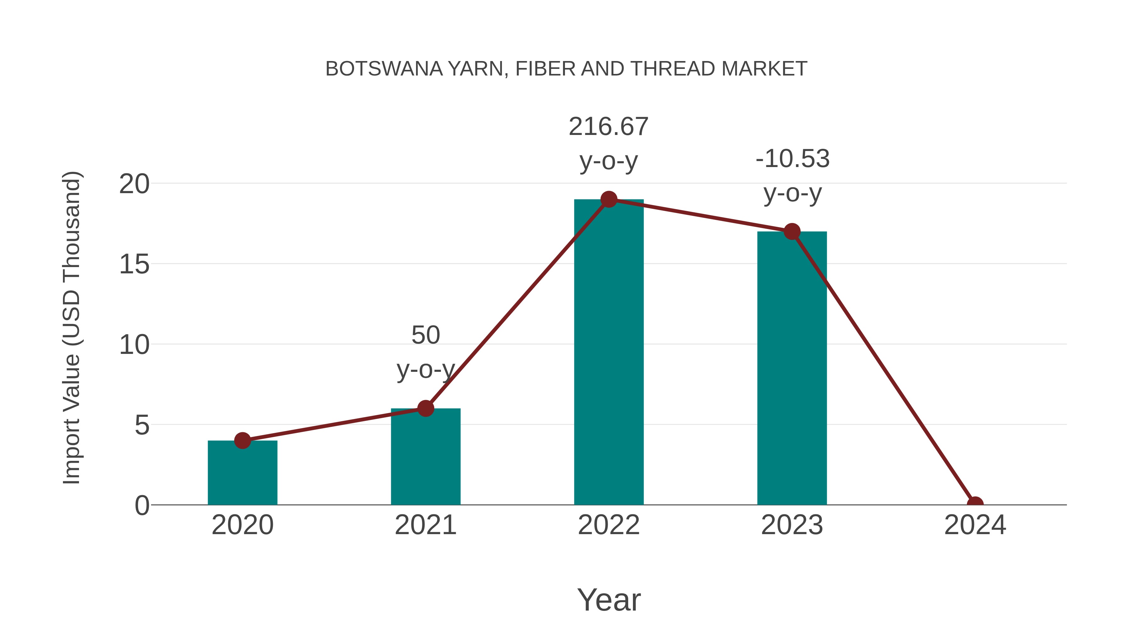  Botswana Yarn, Fiber and Thread Market: Import Trend Analysis