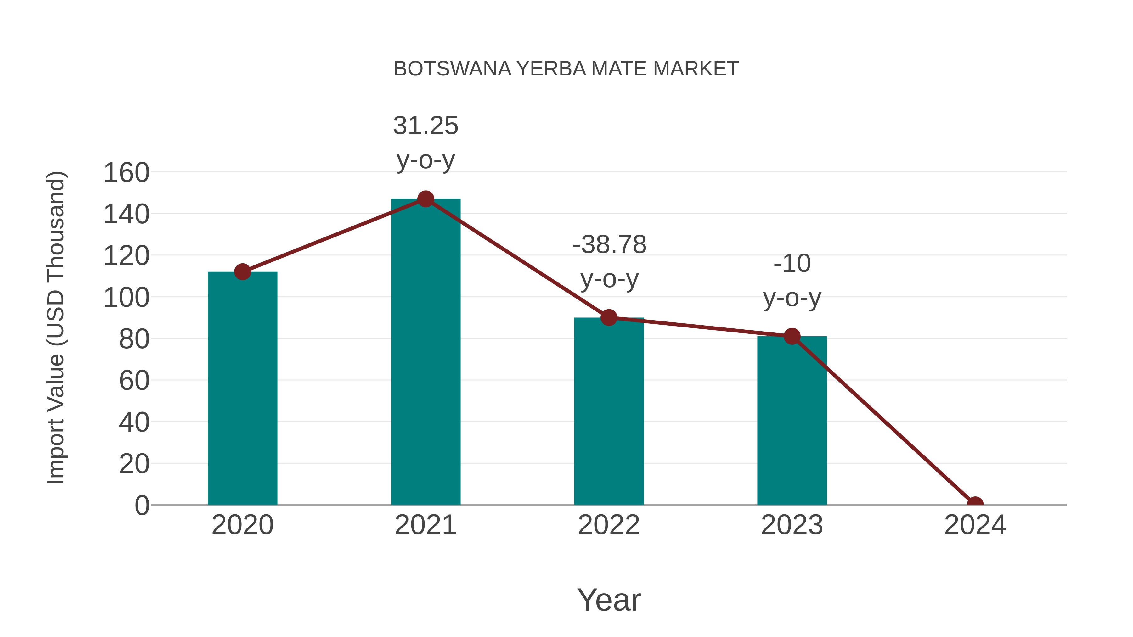  Botswana Yerba Mate Market: Import Trend Analysis
