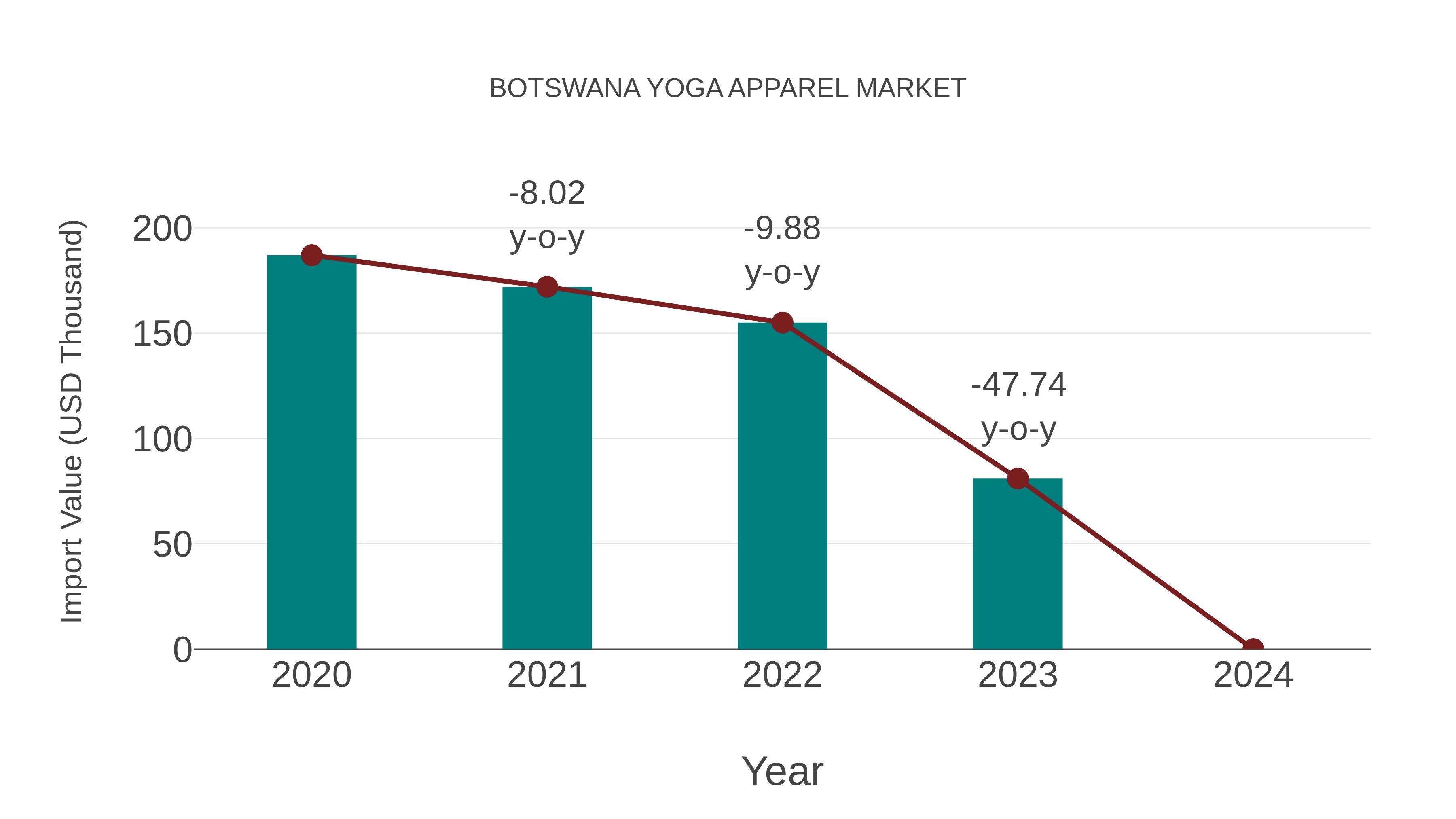  Botswana Yoga Apparel Market: Import Trend Analysis