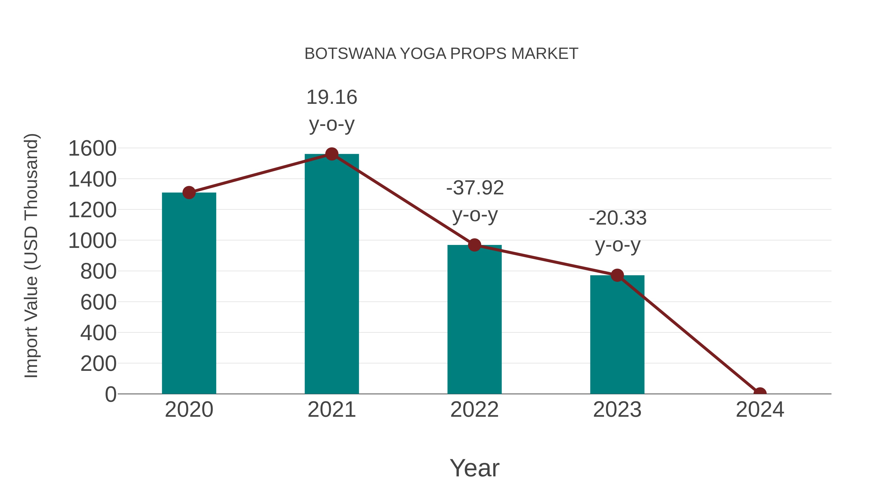  Botswana Yoga Props Market: Import Trend Analysis