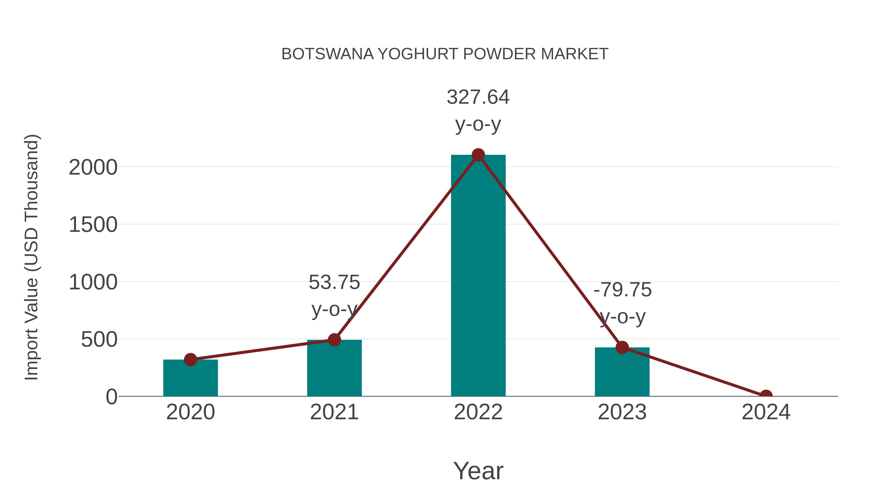  Botswana Yoghurt Powder Market: Import Trend Analysis