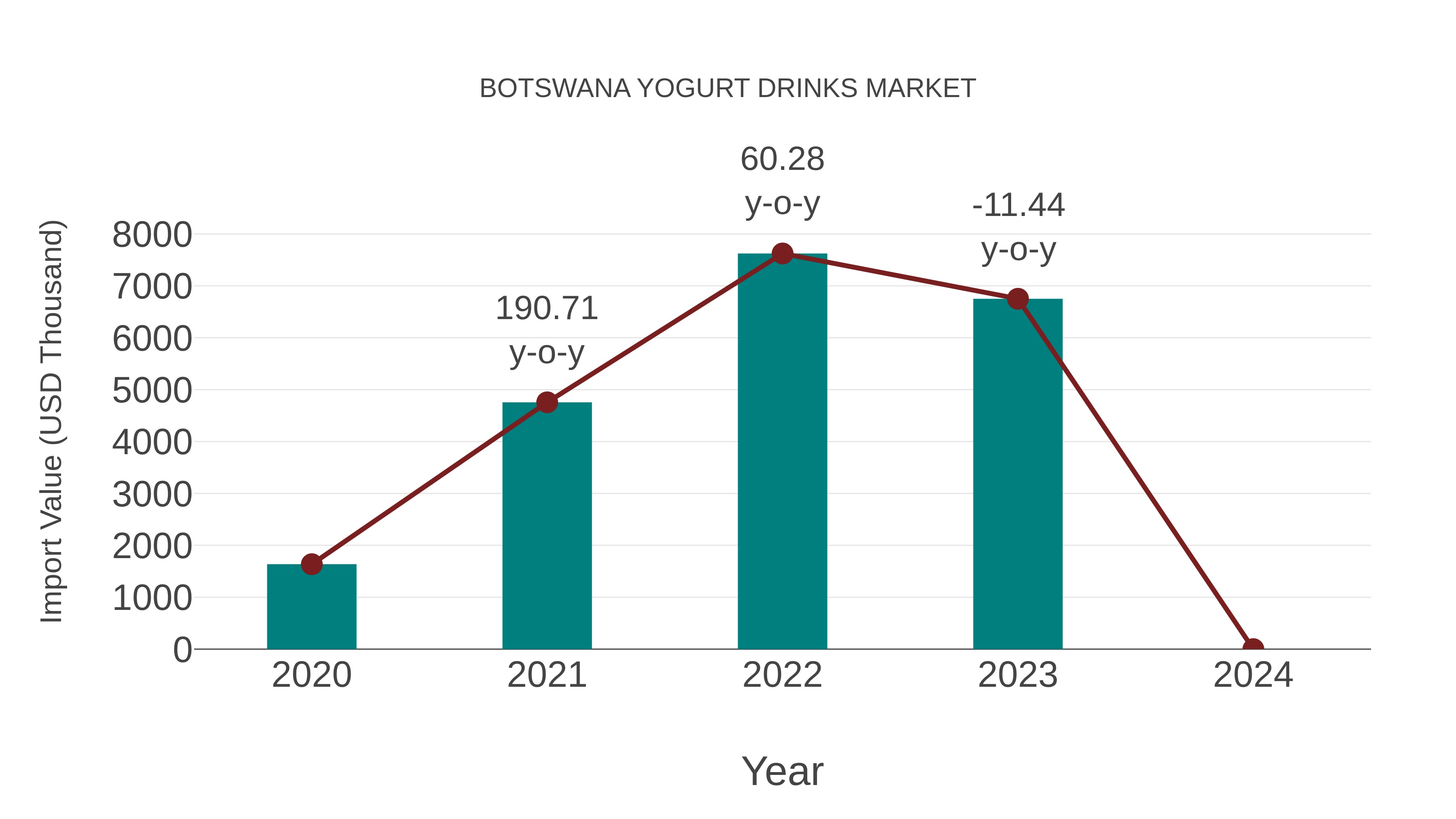  Botswana Yogurt Drinks Market: Import Trend Analysis