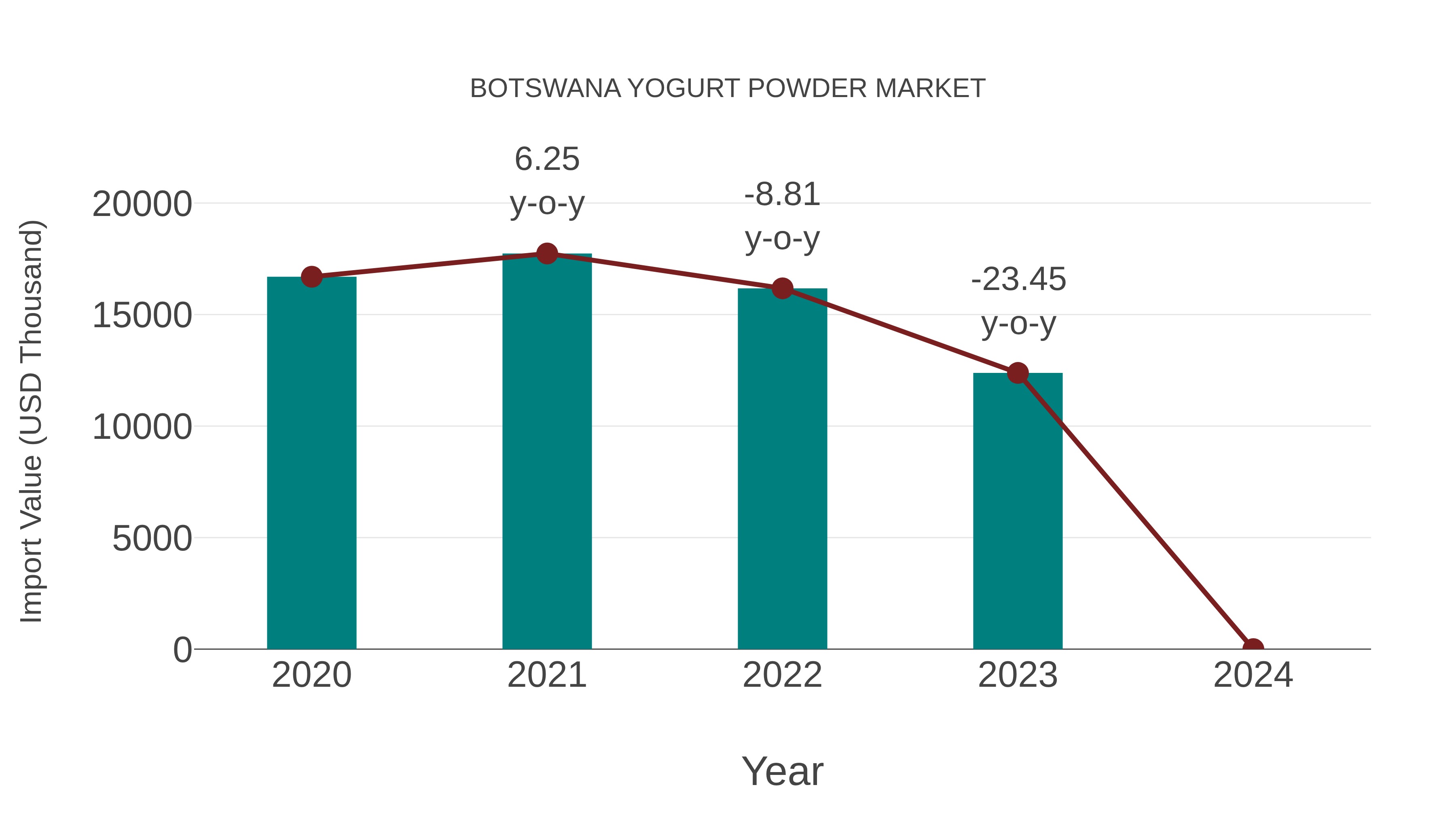  Botswana Yogurt Powder Market: Import Trend Analysis