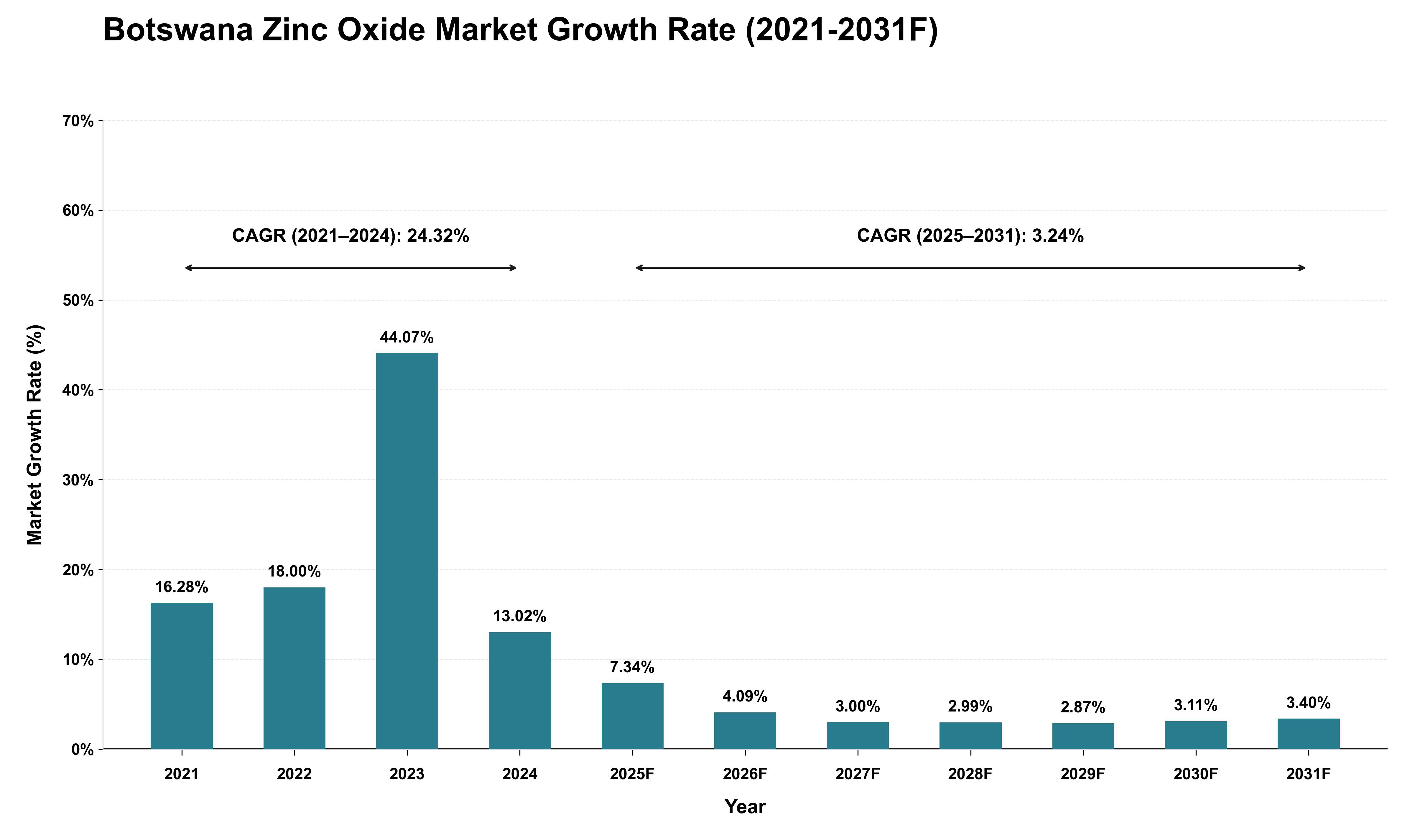 Botswana Zinc Oxide Market Growth Rate Analysis (2021 - 2031)