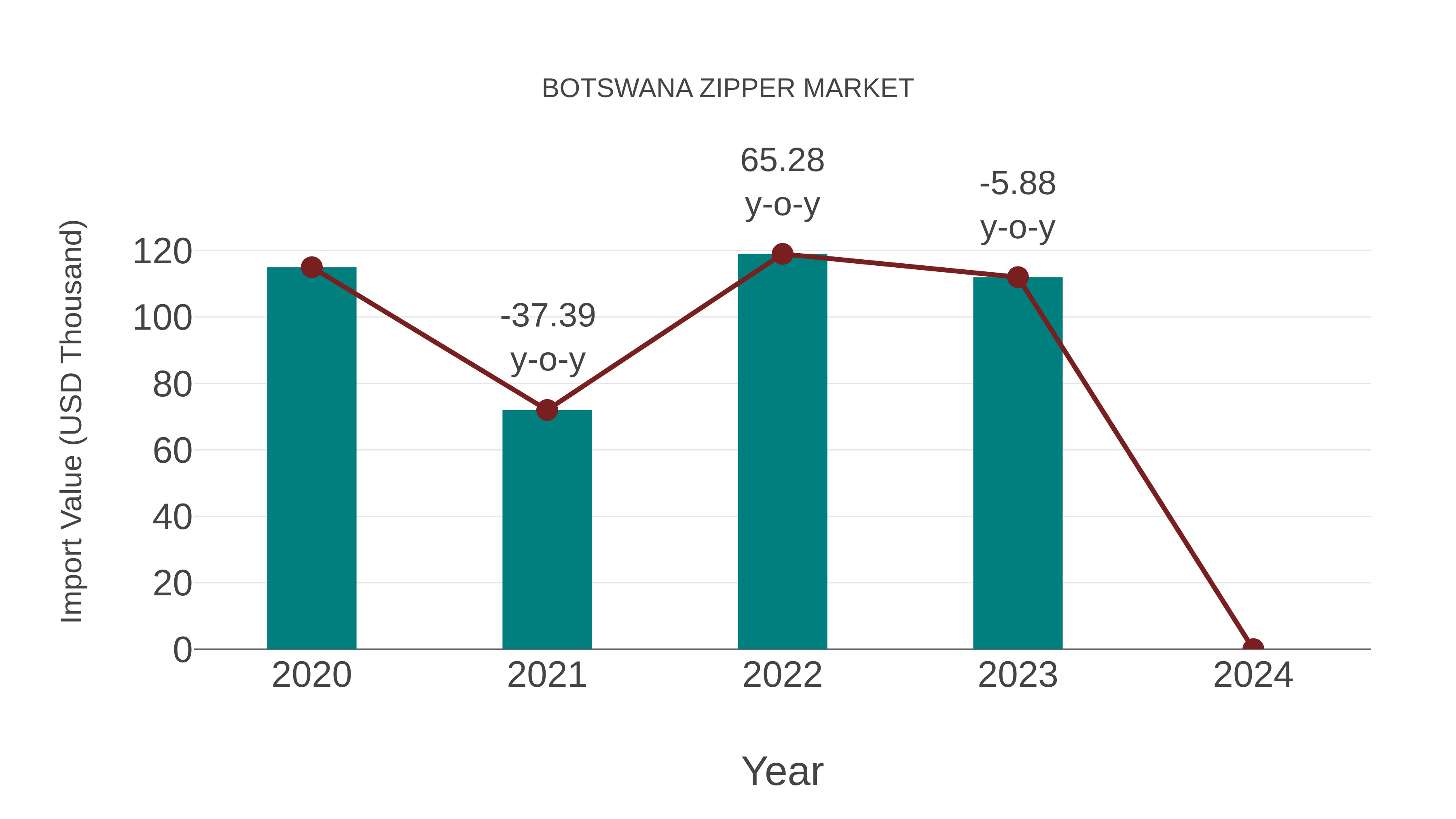  Botswana Zipper Market: Import Trend Analysis
