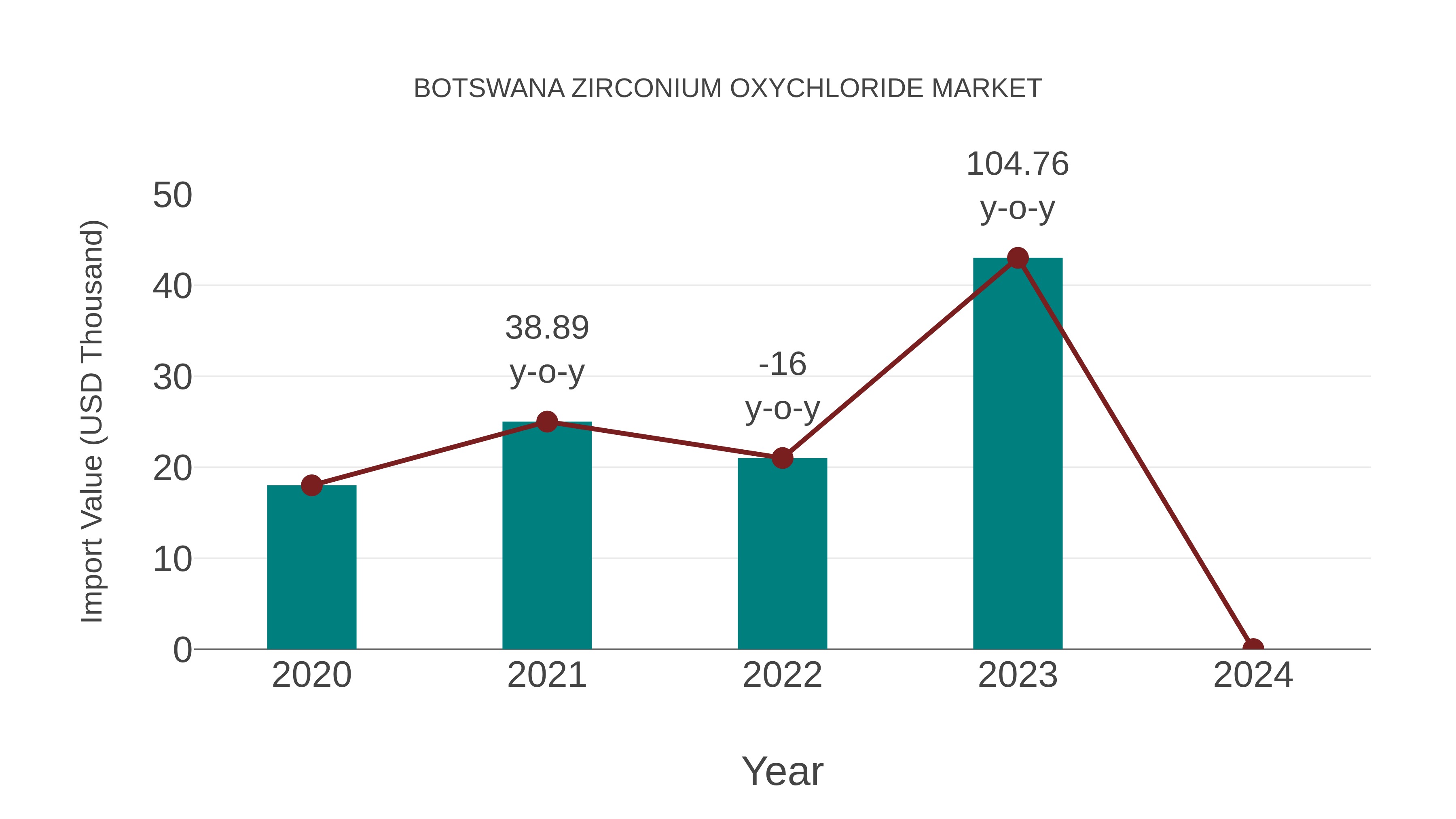 Botswana Zirconium Oxychloride Market: Import Trend Analysis