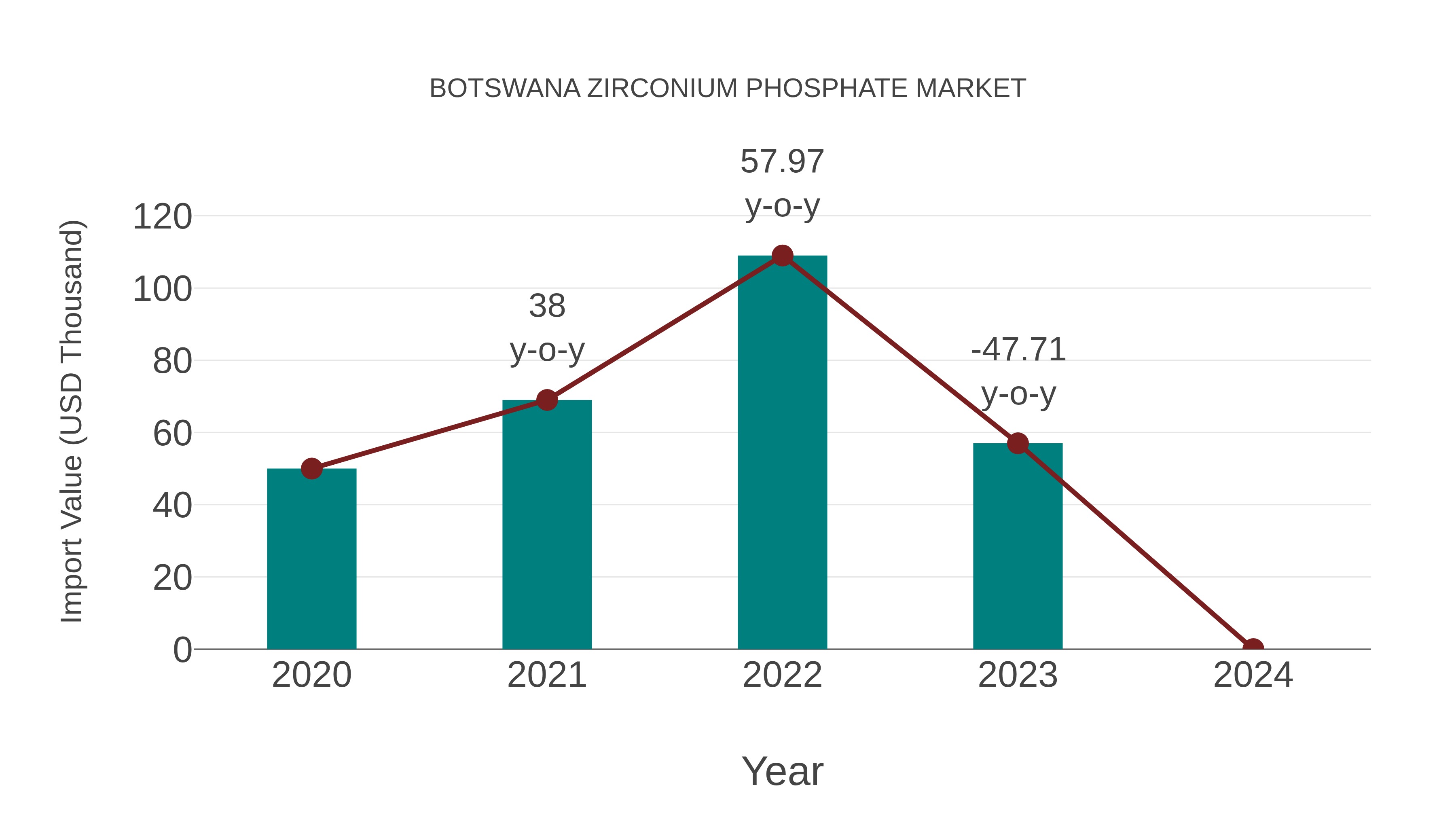 Botswana Zirconium Phosphate Market: Import Trend Analysis