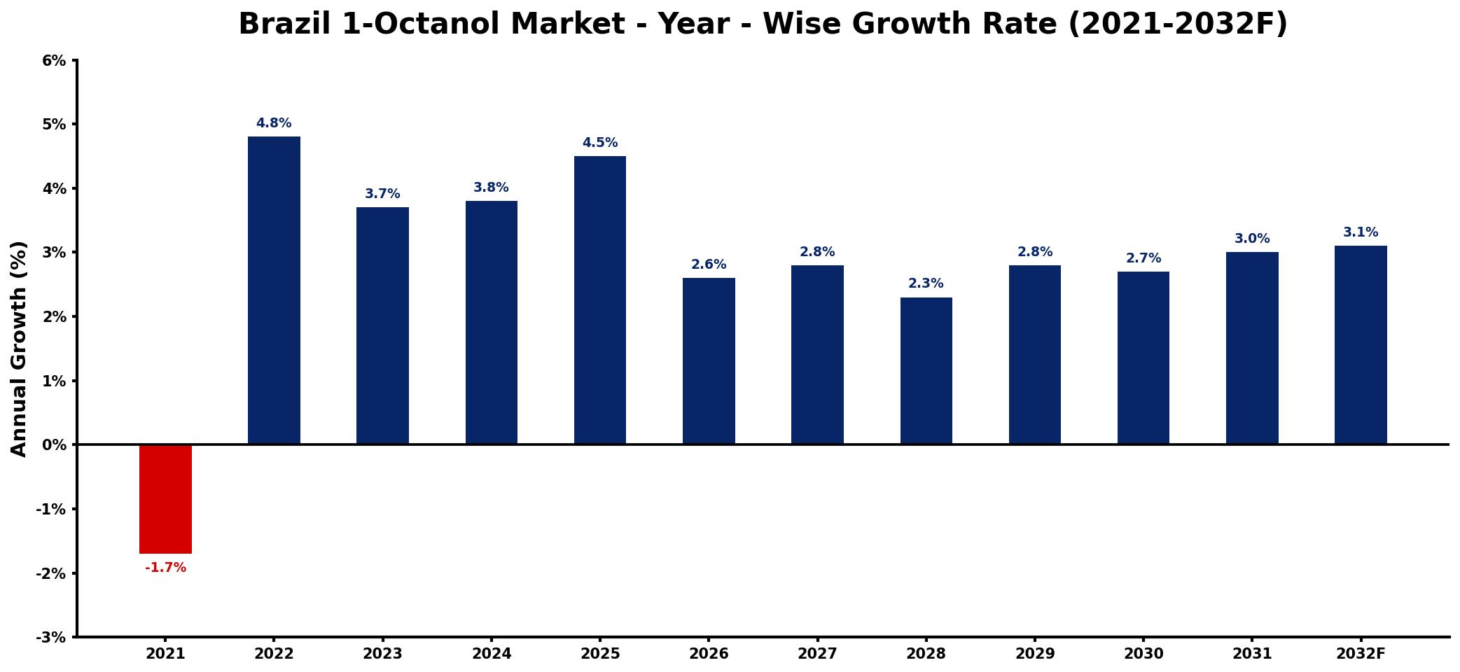 Brazil 1-Octanol Market Year-wise Growth Rate and Key Drivers