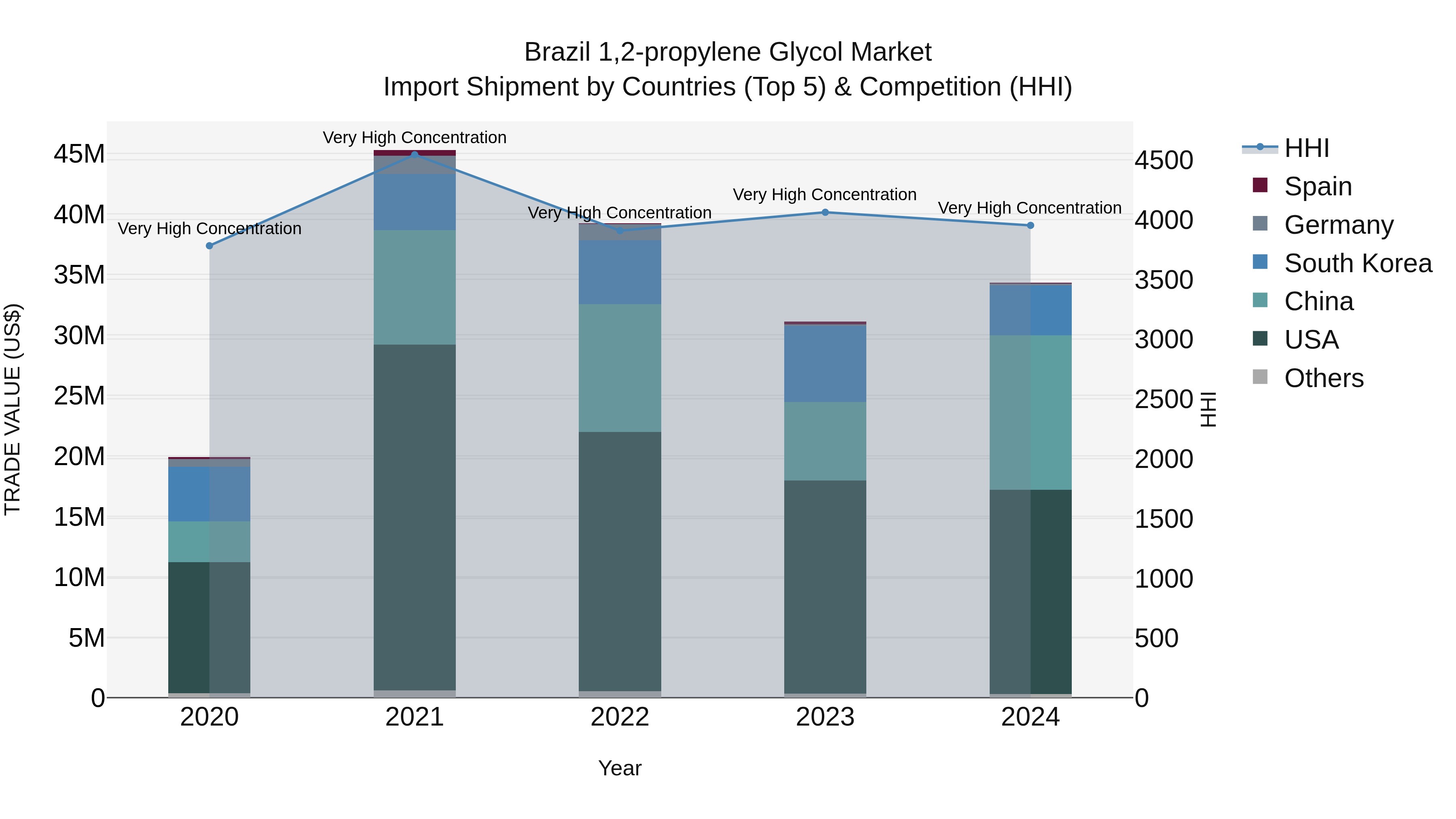 Brazil 1,2-Propylene Glycol Market Top 5 Importing Countries and Market Competition (HHI) Analysis