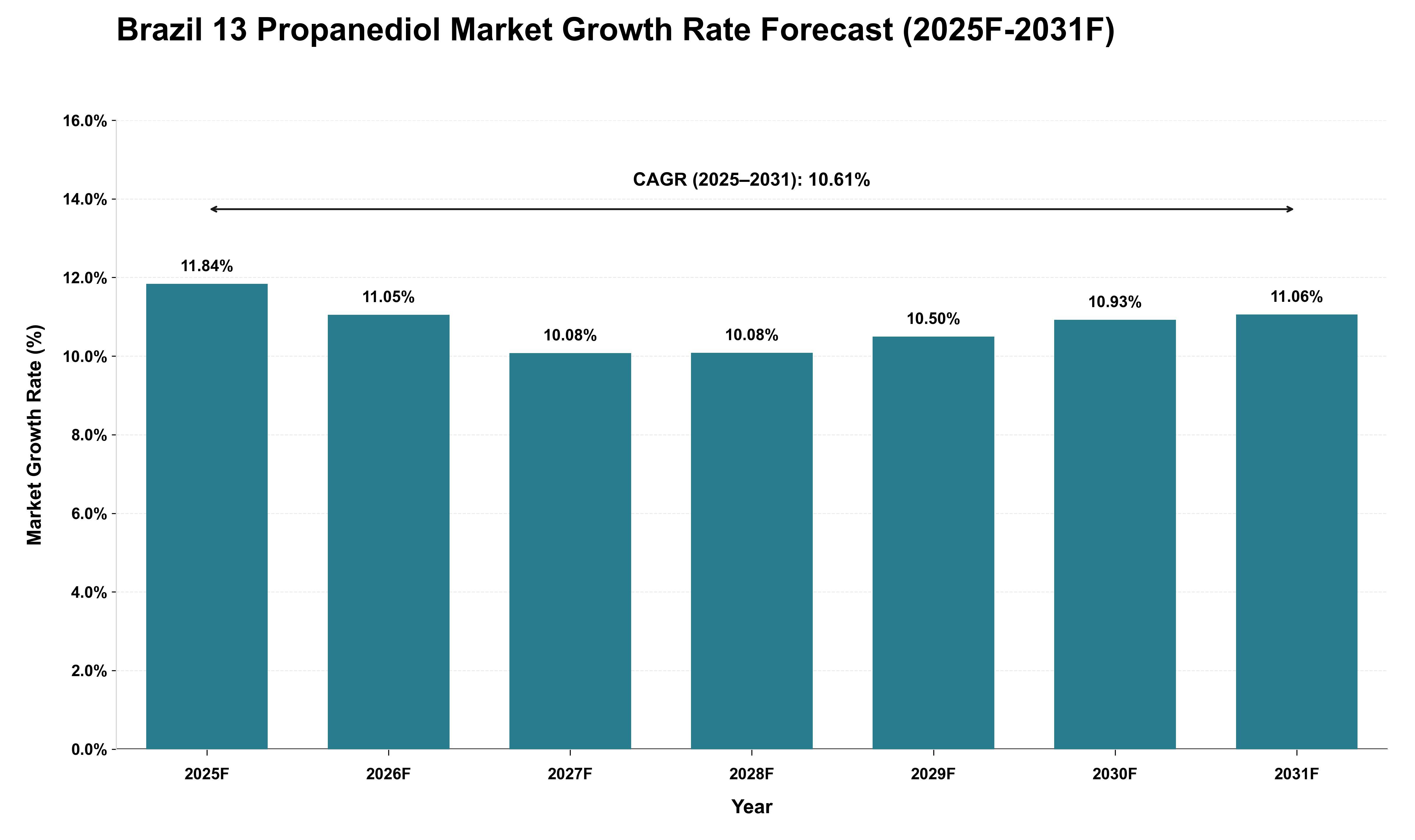 Brazil 13 Propanediol Market Growth Rate Analysis (2025 - 2031)