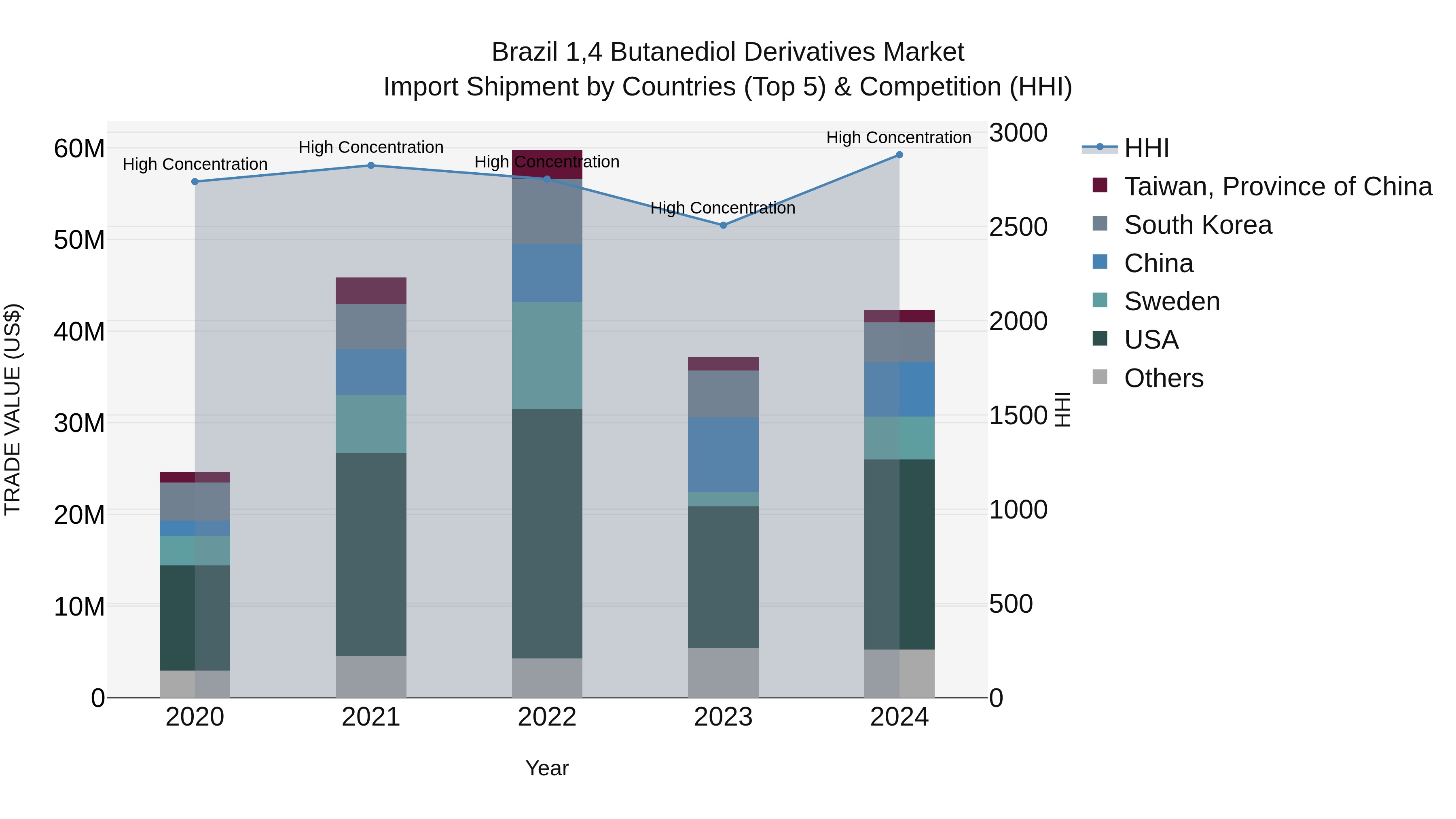 Brazil 1,4 Butanediol Derivatives Market Top 5 Importing Countries and Market Competition (HHI) Analysis