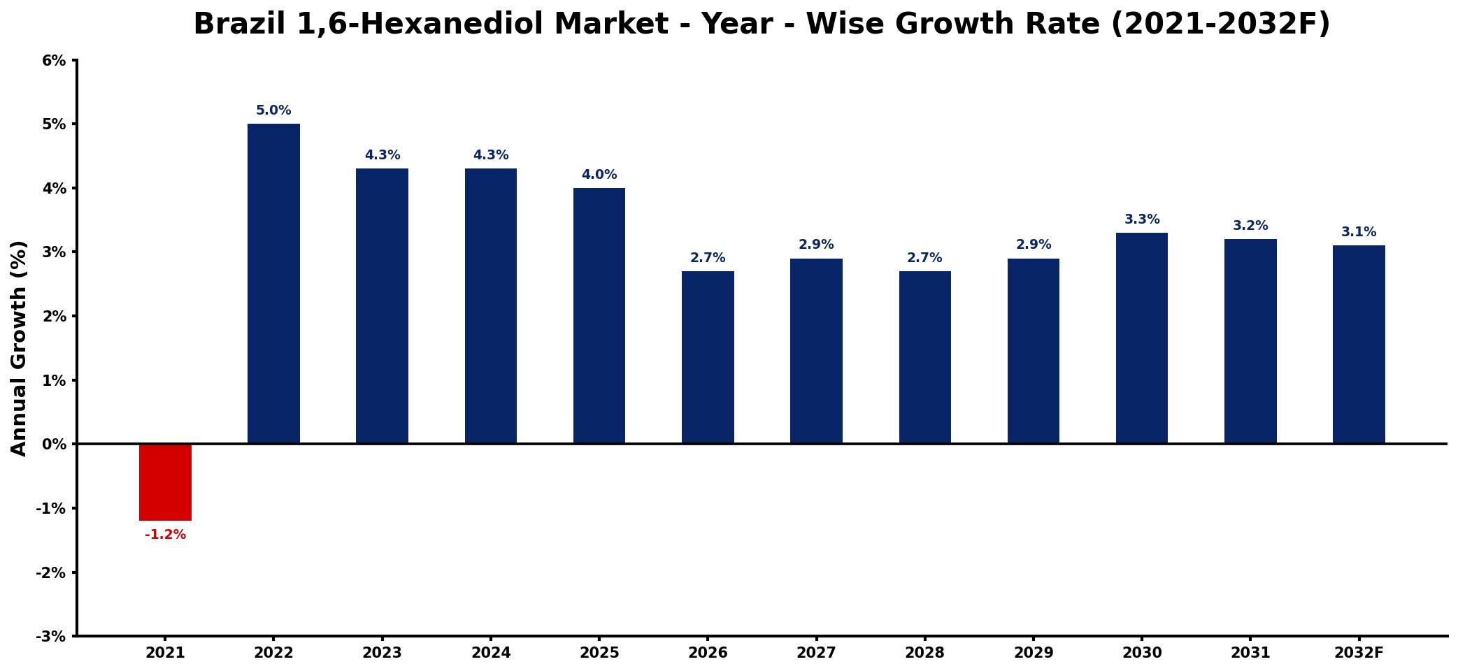Brazil 1,6-Hexanediol Market Year-wise Growth Rate and Key Drivers