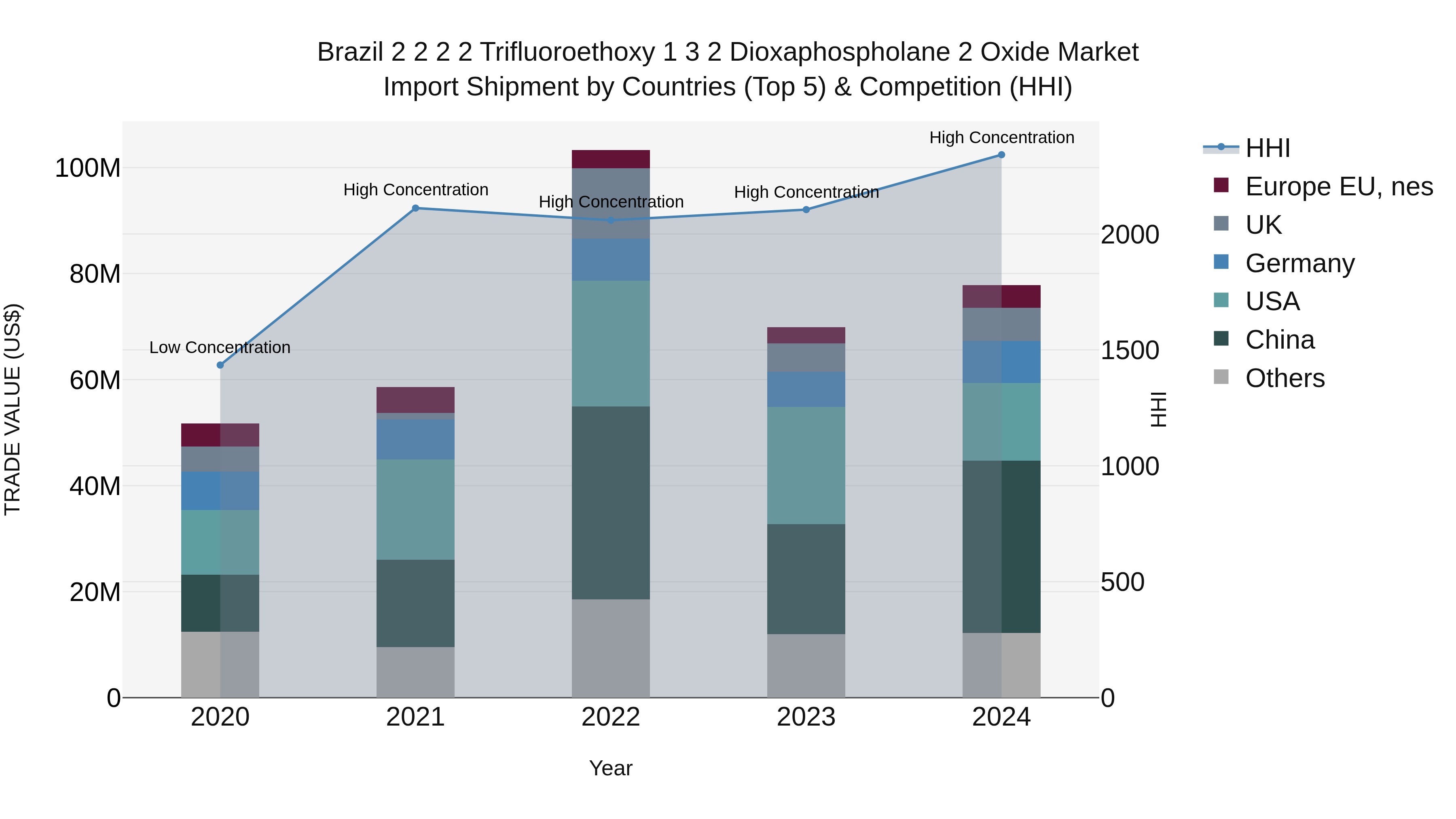 Brazil 2 2 2 2 Trifluoroethoxy 1 3 2 Dioxaphospholane 2 Oxide Market Top 5 Importing Countries and Market Competition (HHI) Analysis