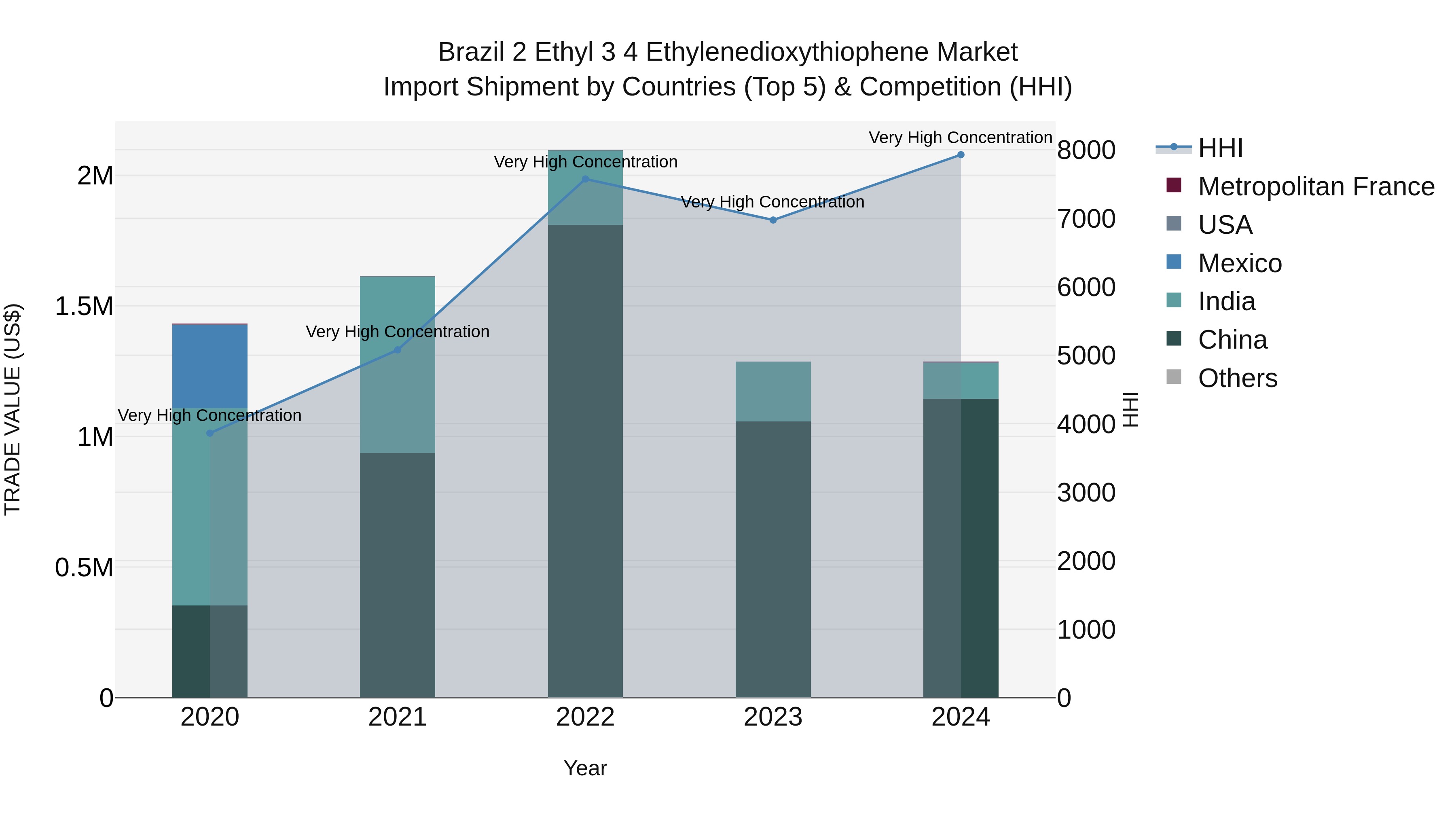 Brazil 2 Ethyl 3 4 Ethylenedioxythiophene Market Top 5 Importing Countries and Market Competition (HHI) Analysis