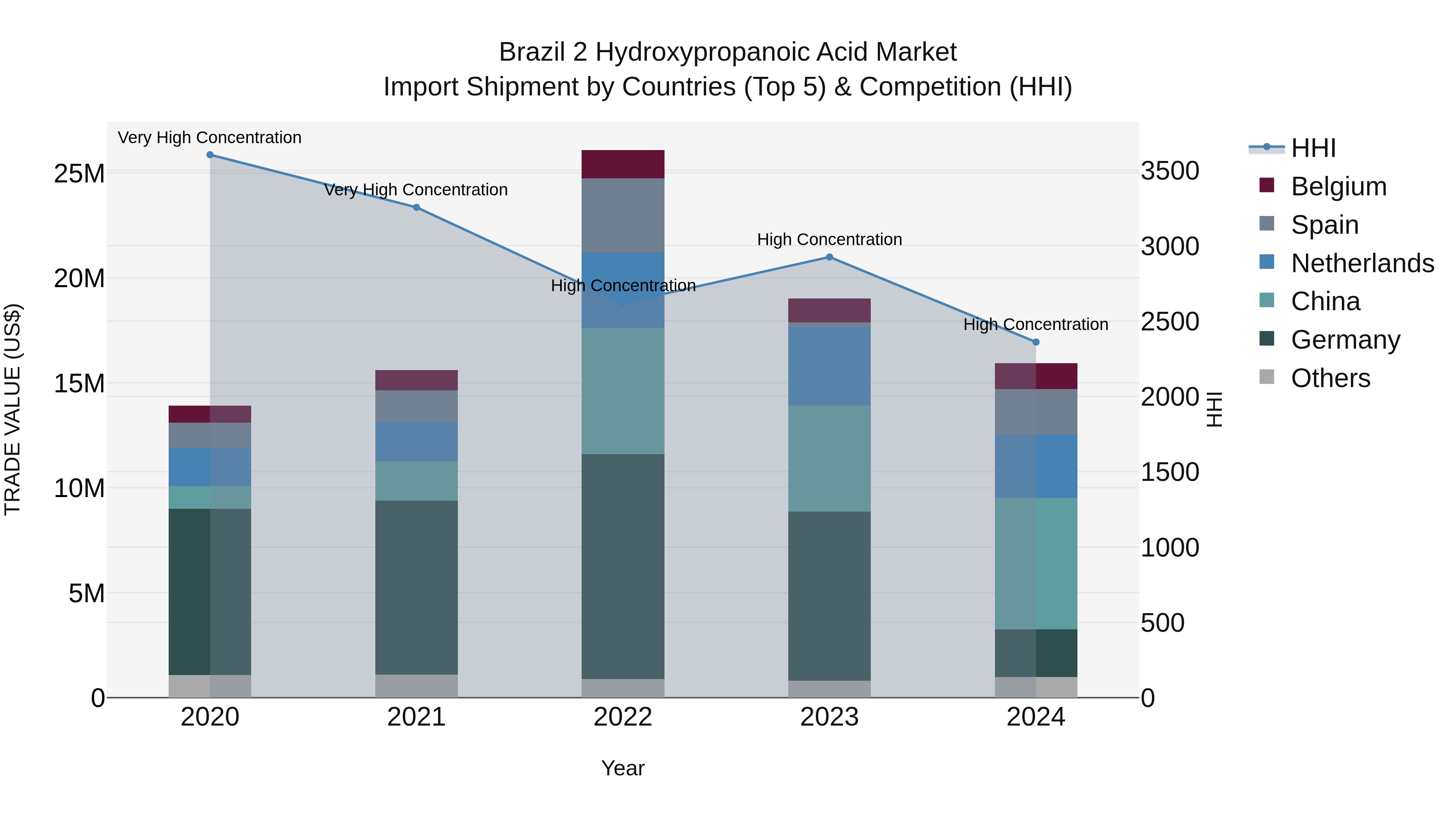 Brazil 2 Hydroxypropanoic Acid Market Top 5 Importing Countries and Market Competition (HHI) Analysis