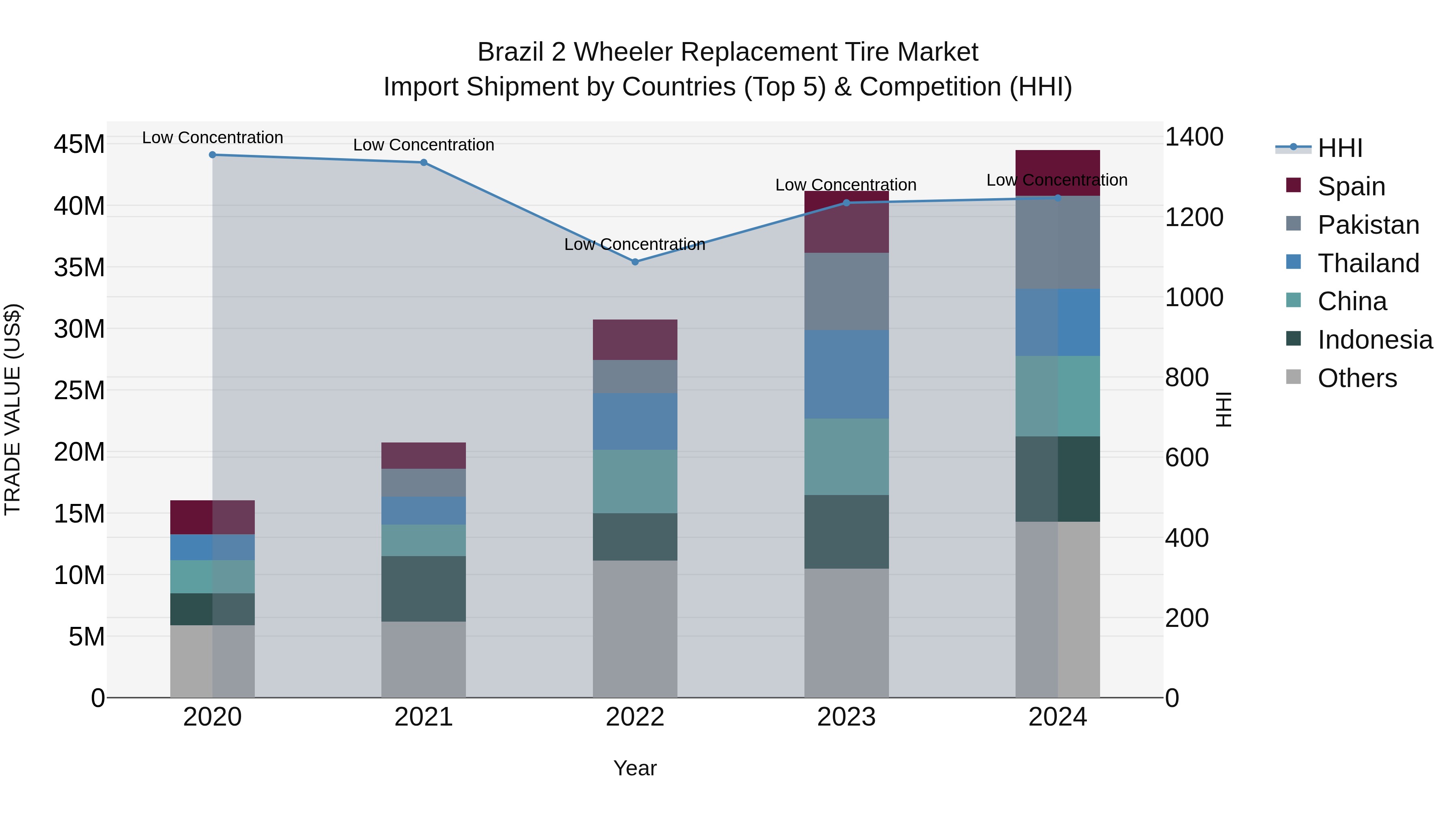Brazil 2 Wheeler Replacement Tire Market Top 5 Importing Countries and Market Competition (HHI) Analysis
