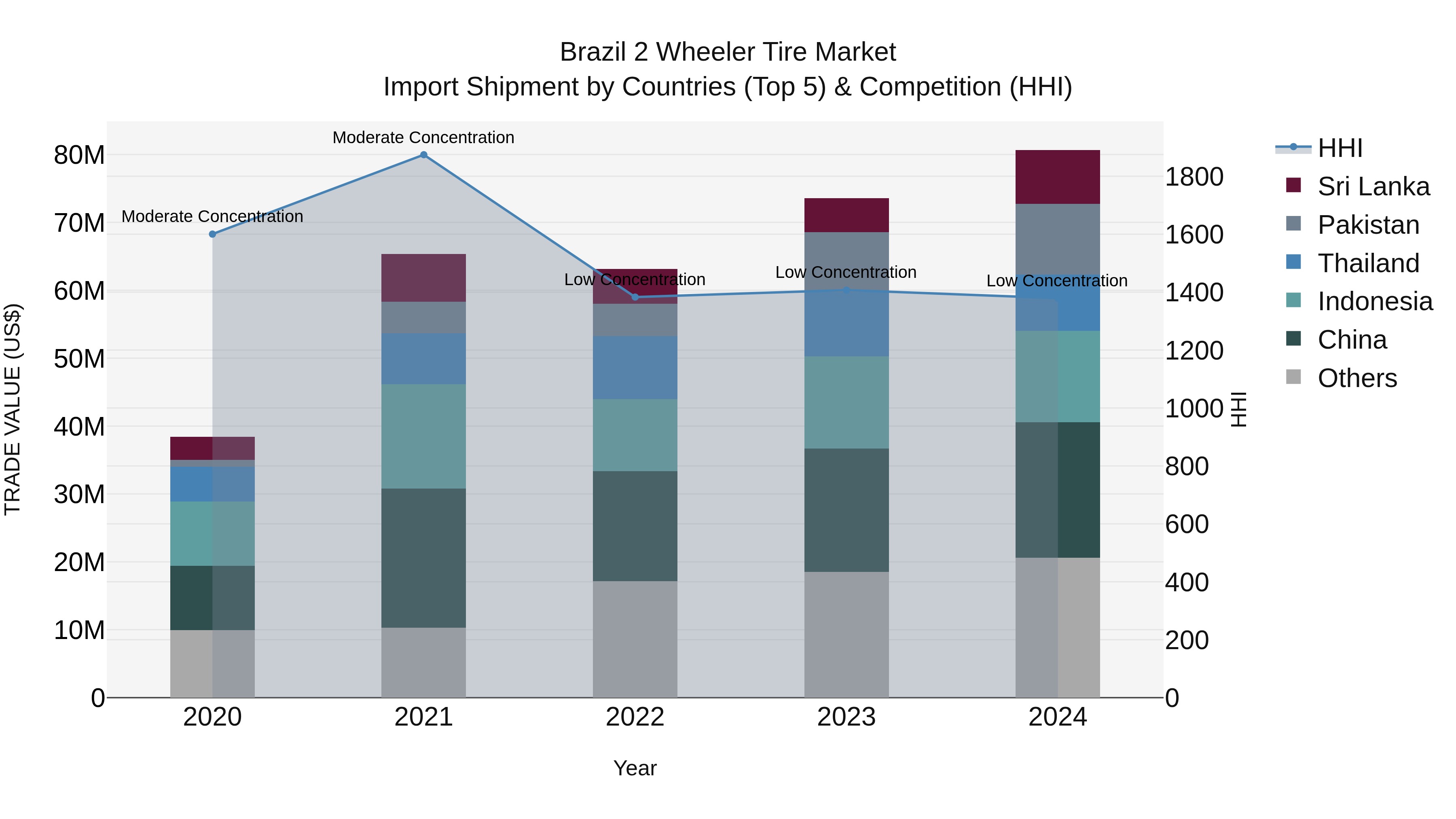 Brazil 2 Wheeler Tire Market Top 5 Importing Countries and Market Competition (HHI) Analysis