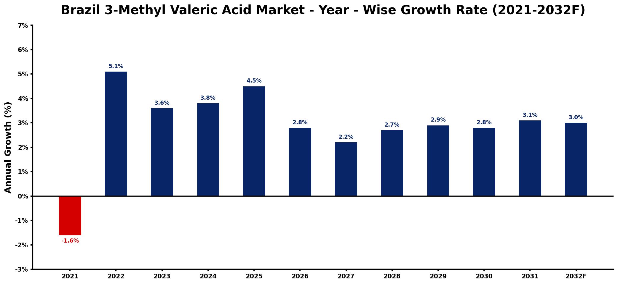 Brazil 3-Methyl Valeric Acid Market Year-wise Growth Rate and Key Drivers