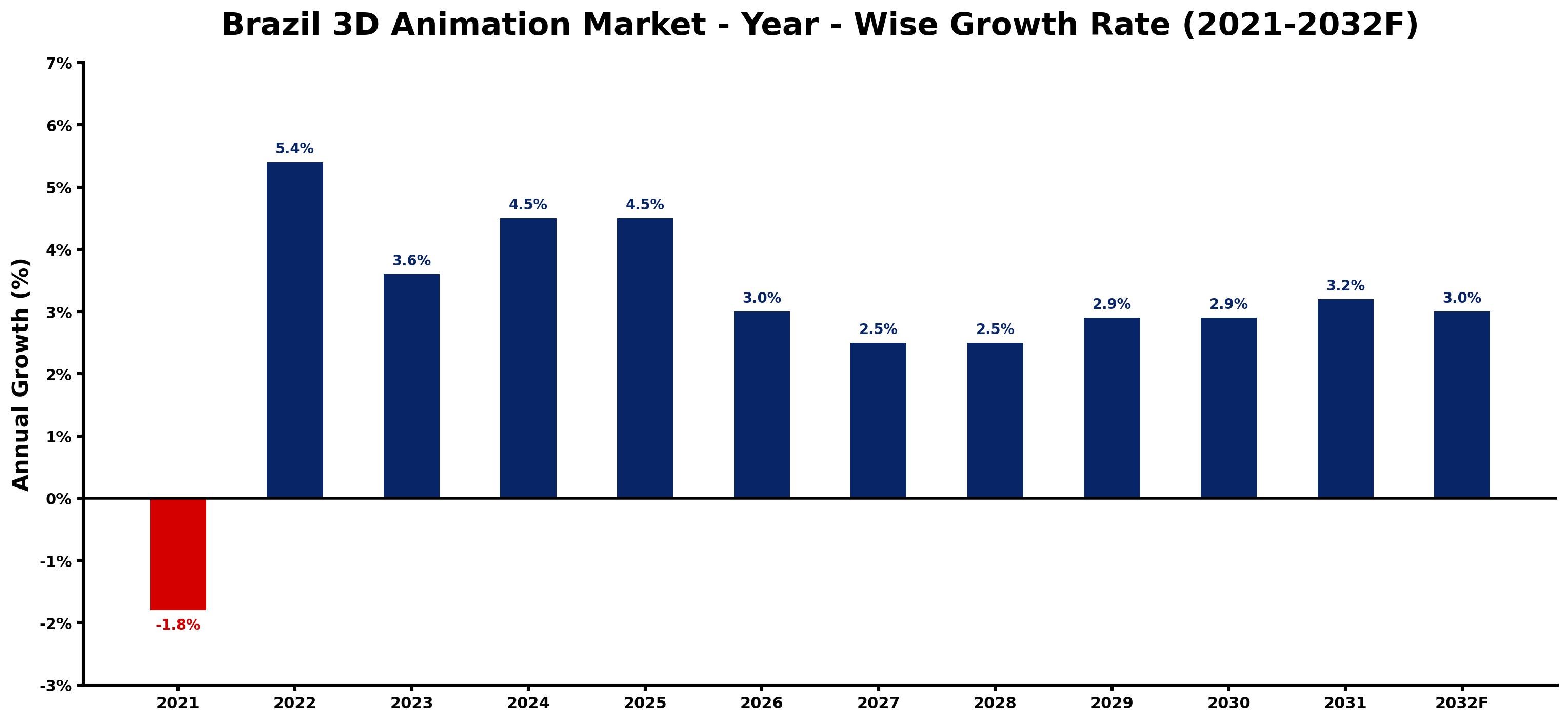 Brazil 3D Animation Market Year-wise Growth Rate and Key Drivers