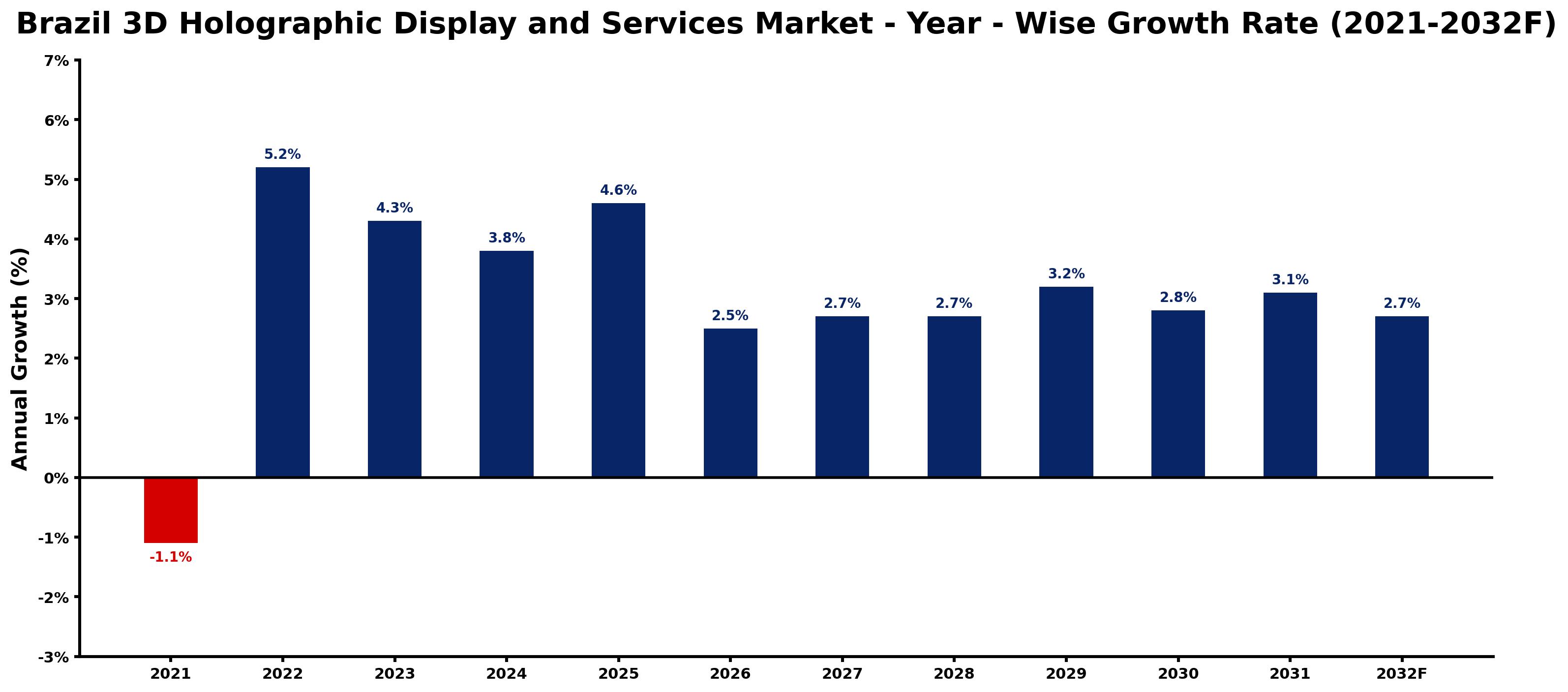 Brazil 3D Holographic Display and Services Market Year-wise Growth Rate and Key Drivers