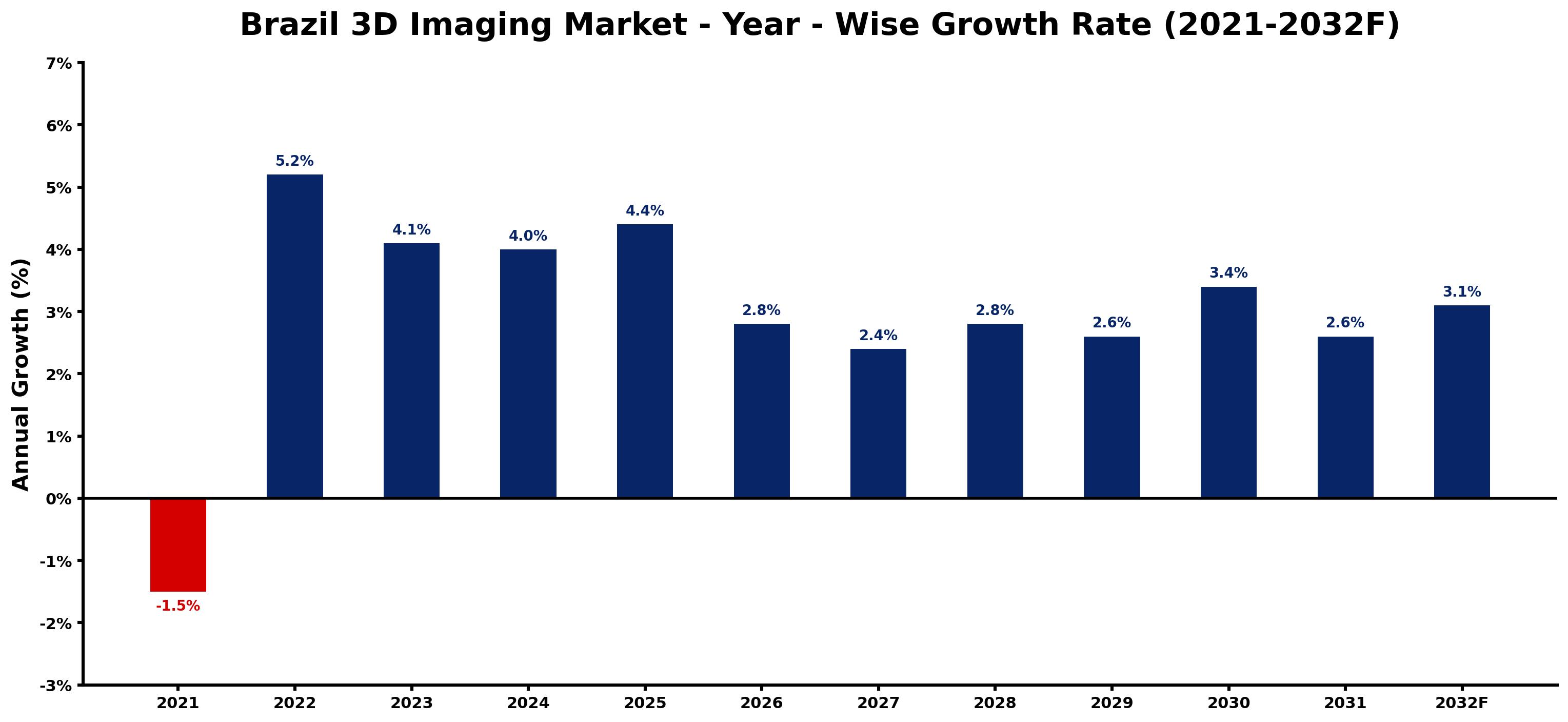 Brazil 3D Imaging Market Year-wise Growth Rate and Key Drivers