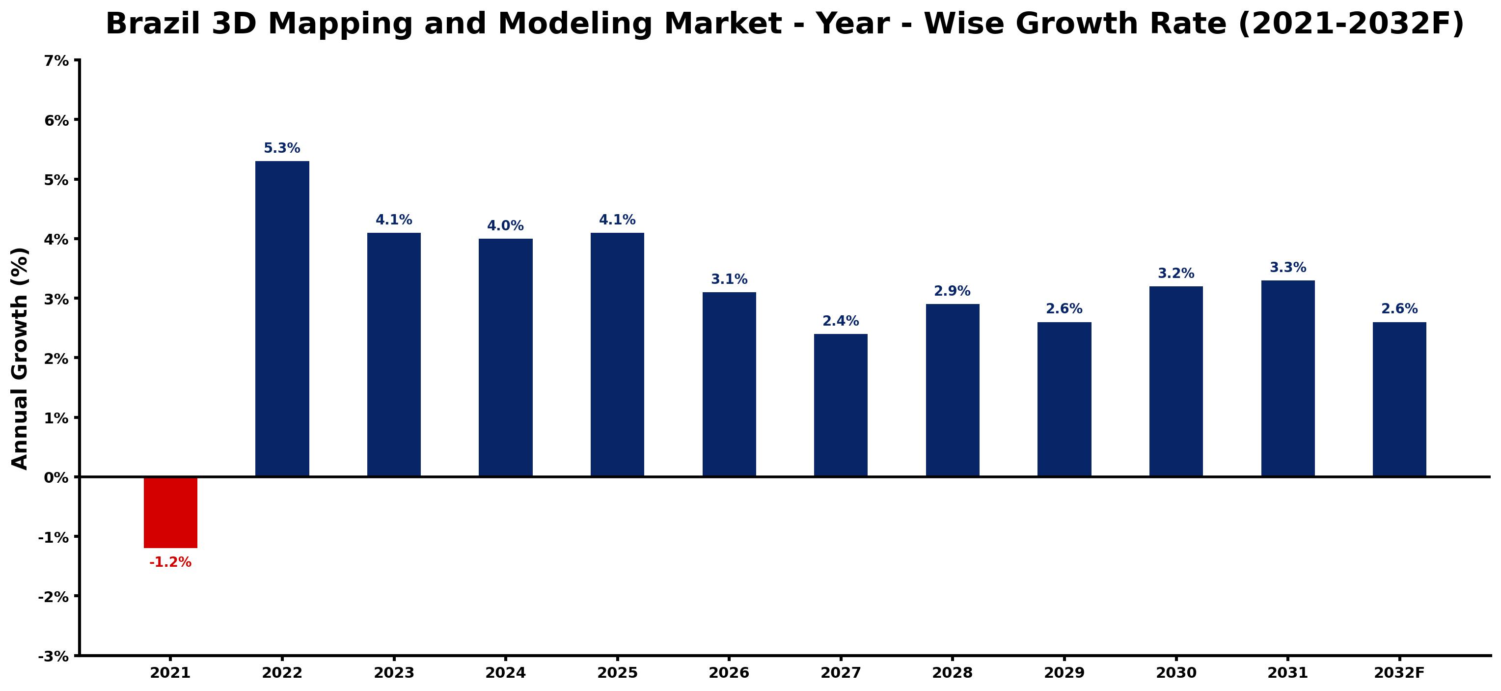 Brazil 3D Mapping and Modeling Market Year-wise Growth Rate and Key Drivers