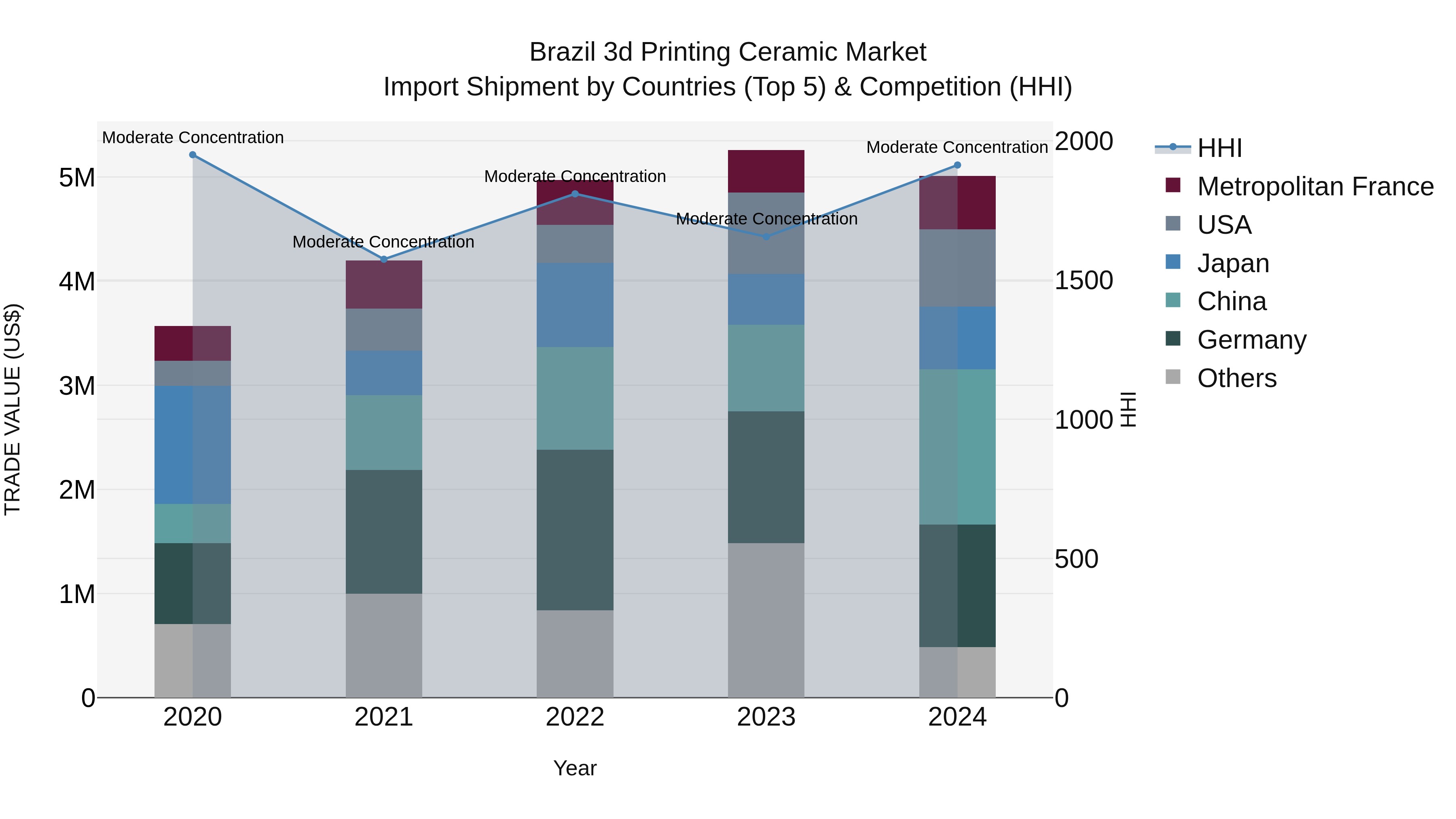 Brazil 3d Printing Ceramic Market Top 5 Importing Countries and Market Competition (HHI) Analysis