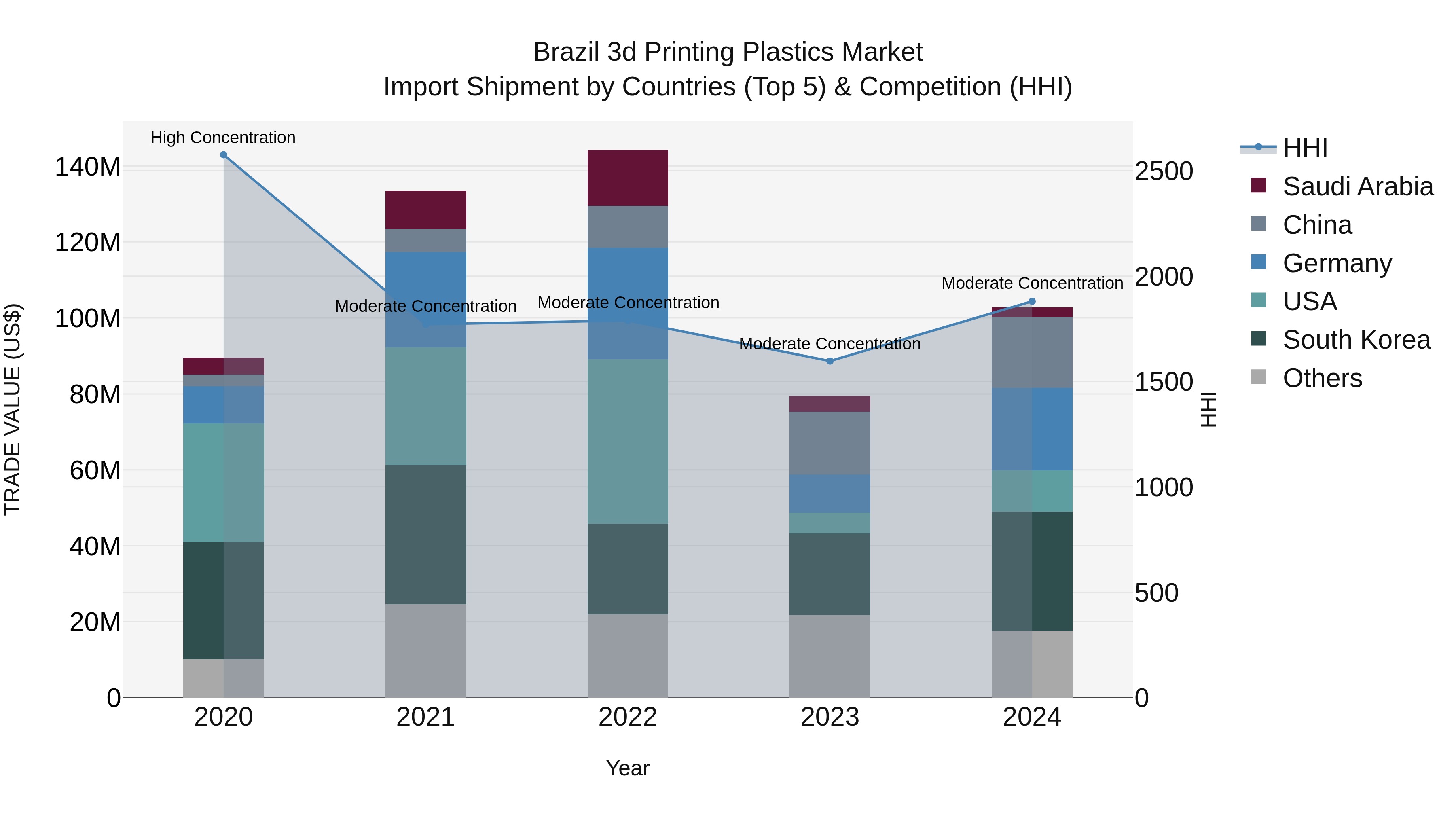 Brazil 3d Printing Plastics Market Top 5 Importing Countries and Market Competition (HHI) Analysis