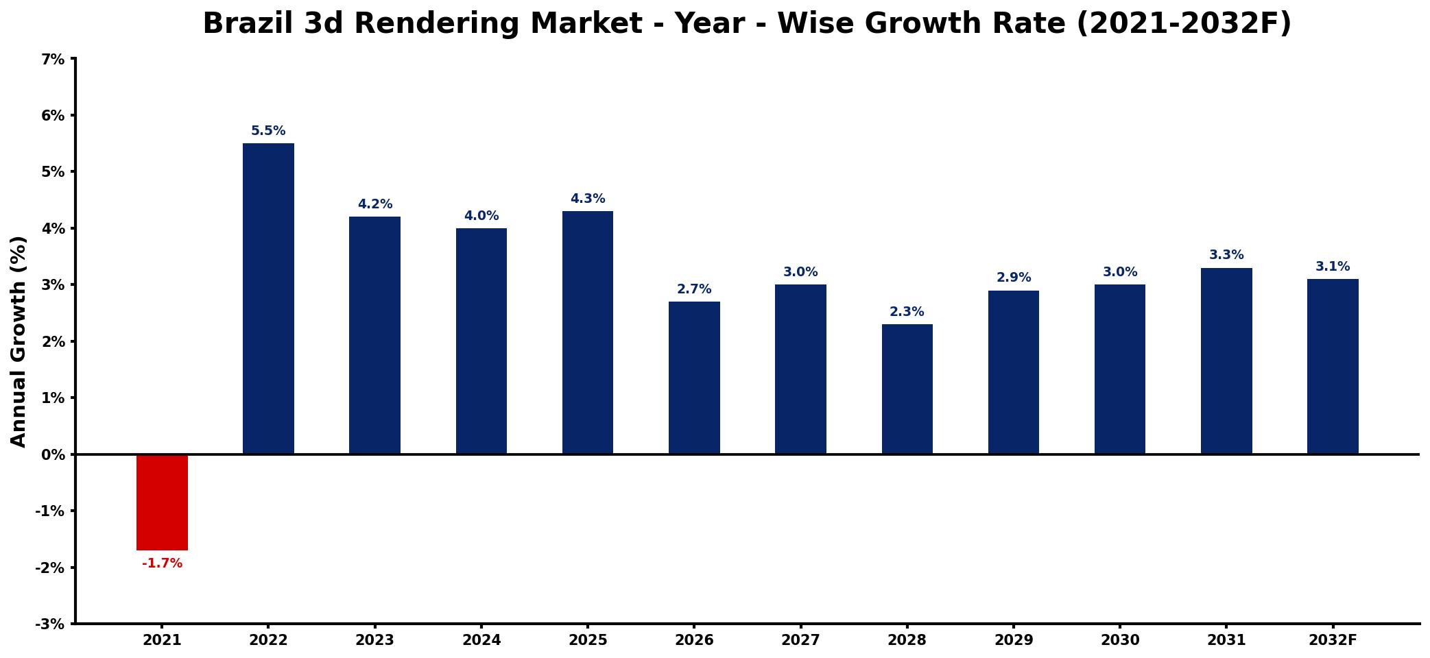 Brazil 3d Rendering Market Year-wise Growth Rate and Key Drivers