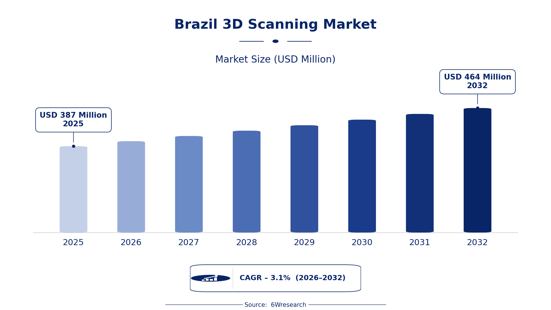 Brazil 3D Scanning Market Size & Growth Rate (2026-2032)