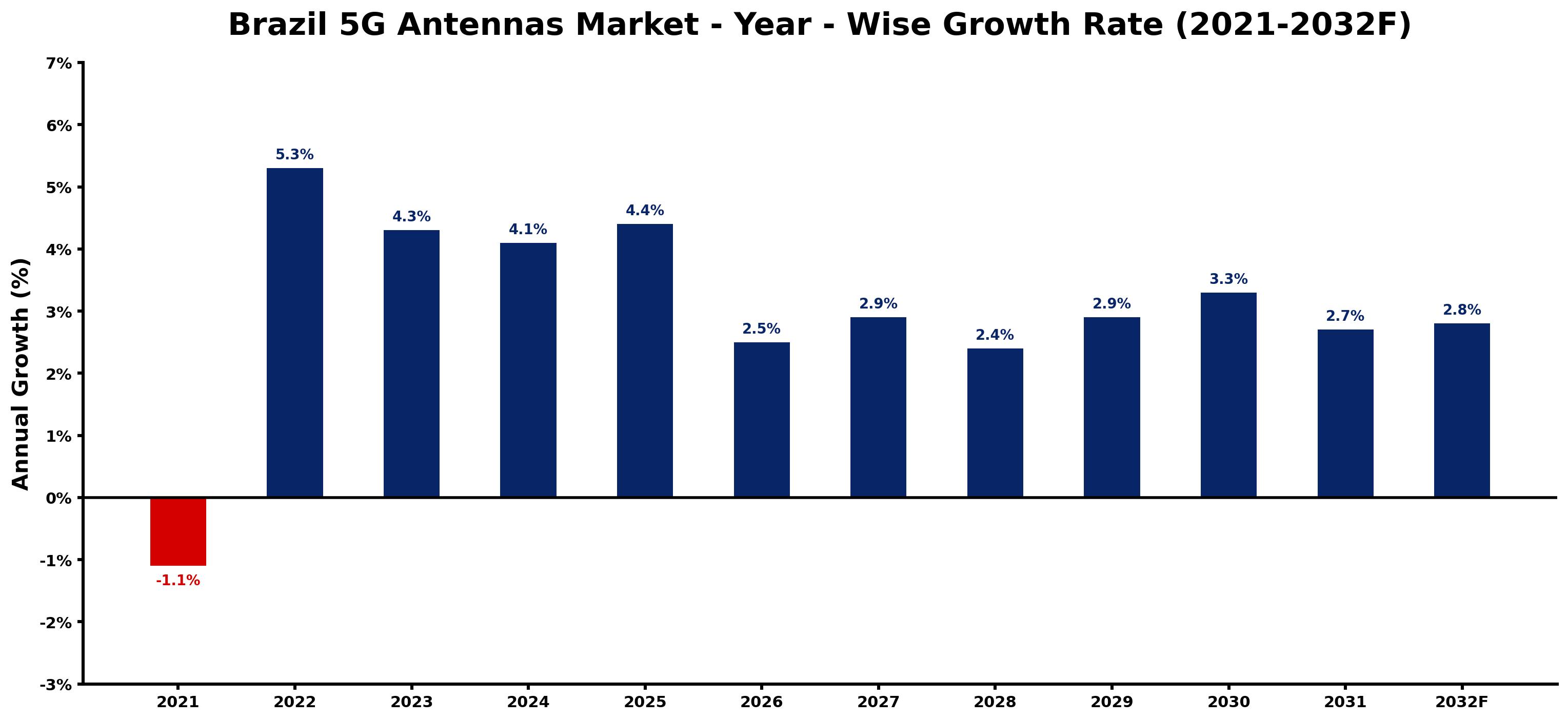 Brazil 5G Antennas Market Year-wise Growth Rate and Key Drivers