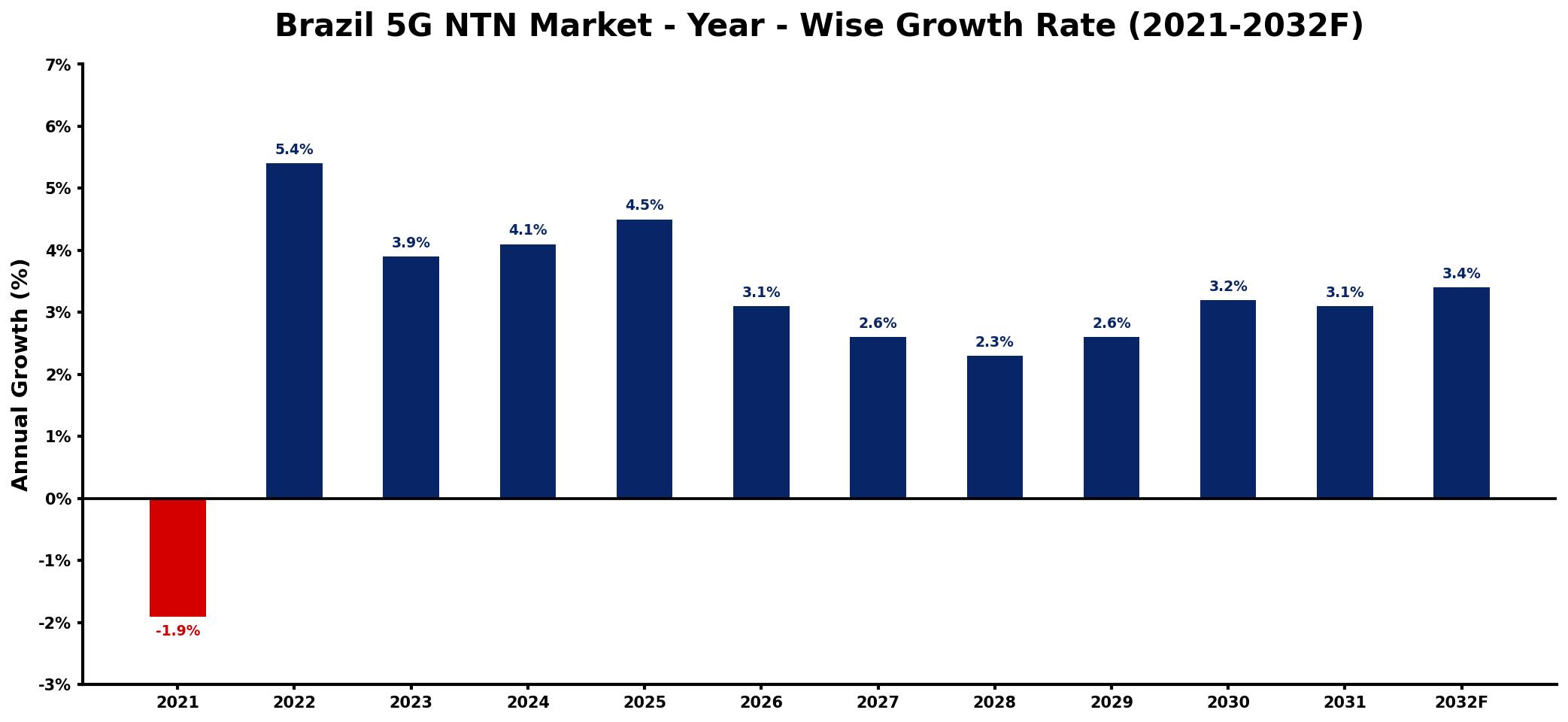 Brazil 5G NTN Market Year-wise Growth Rate and Key Drivers