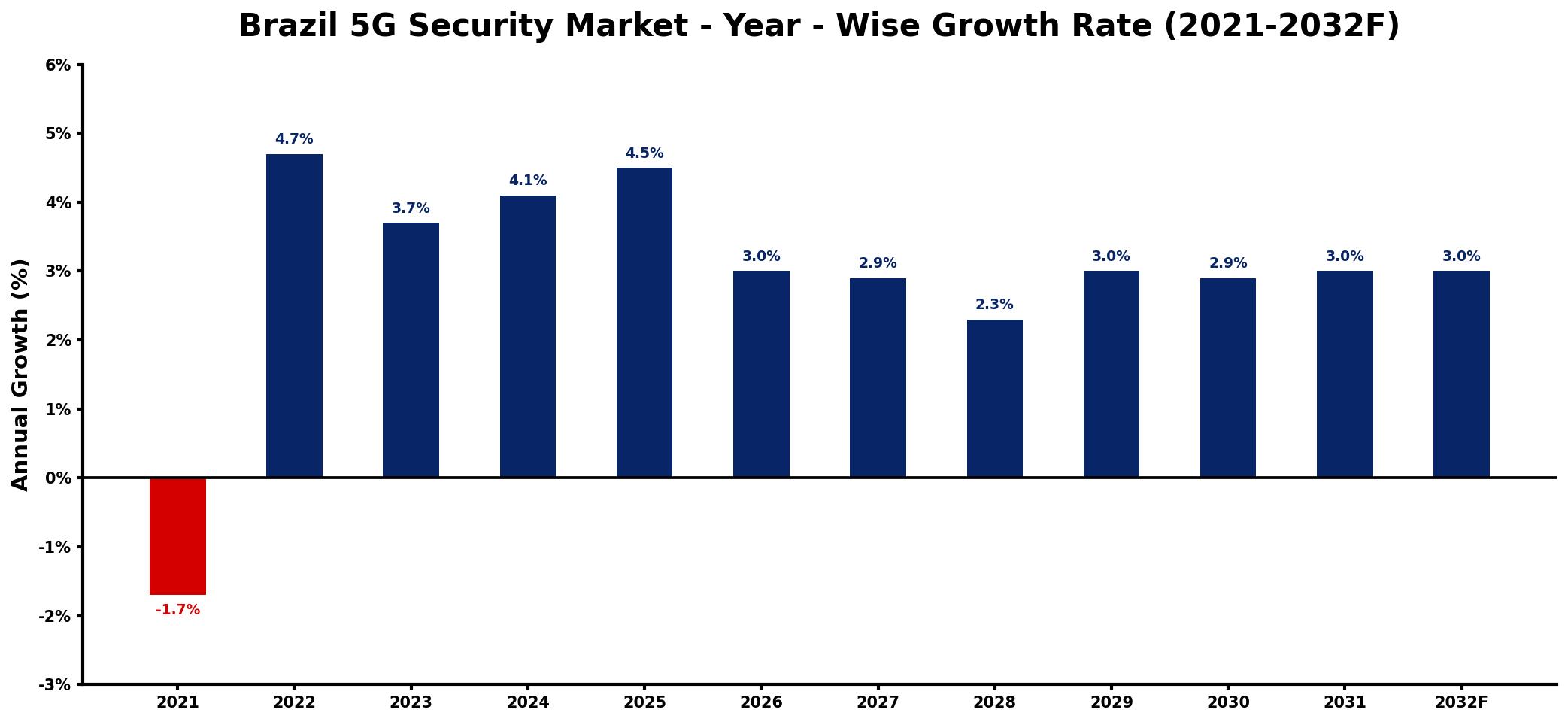 Brazil 5G Security Market Year-wise Growth Rate and Key Drivers