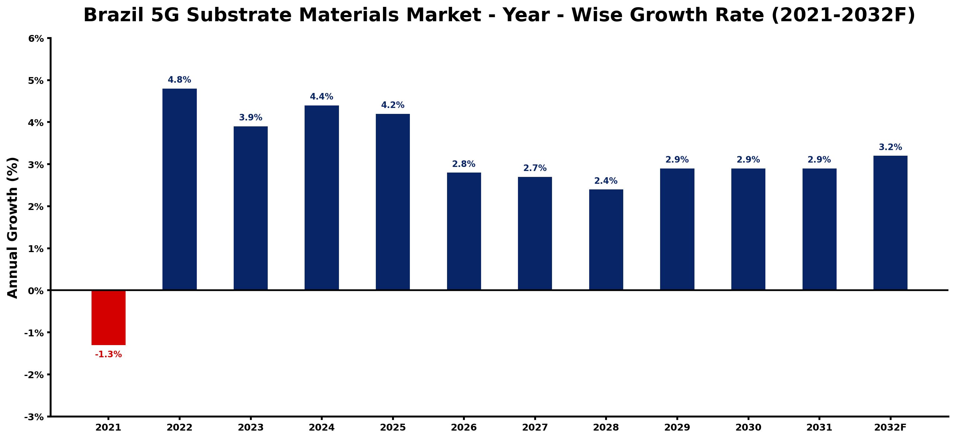 Brazil 5G Substrate Materials Market Year-wise Growth Rate and Key Drivers