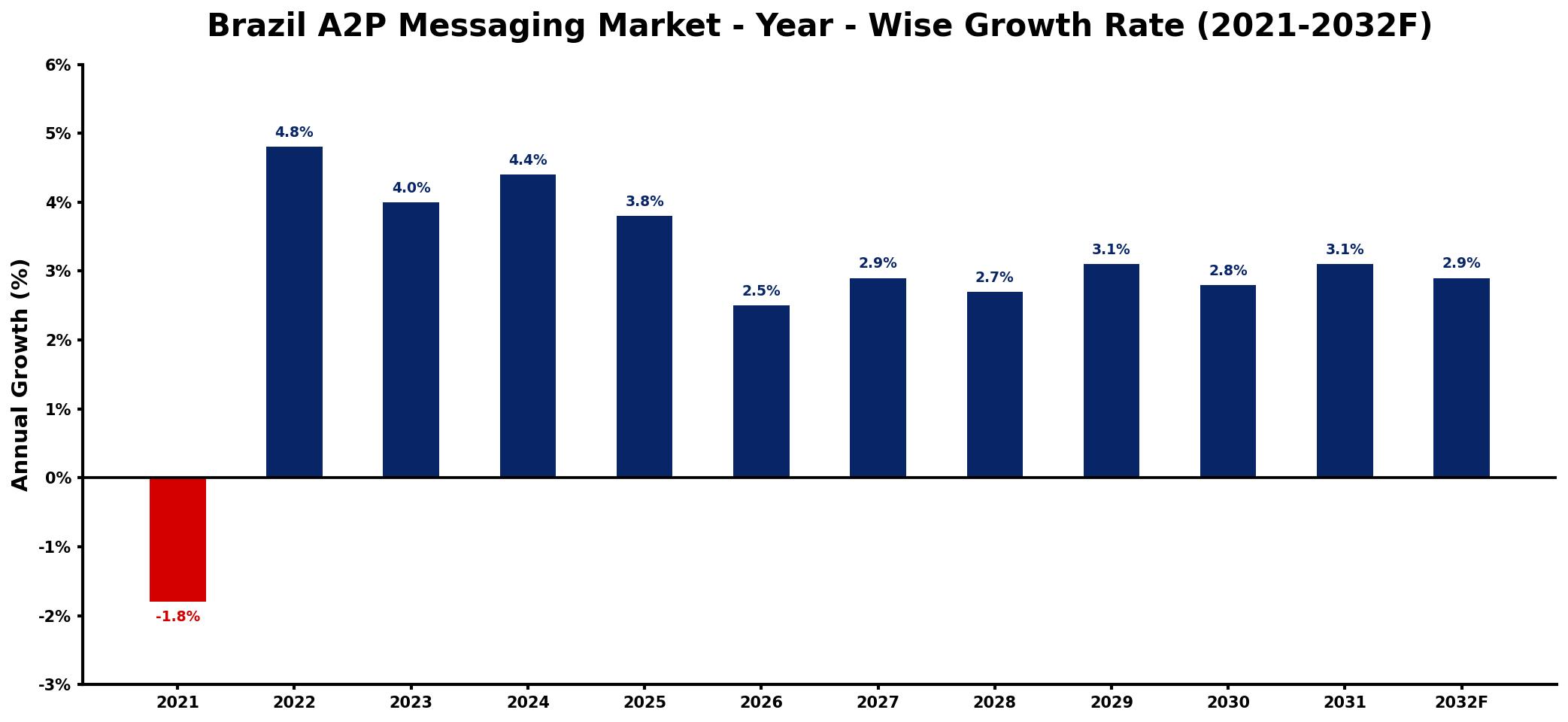 Brazil A2P Messaging Market Year-wise Growth Rate and Key Drivers