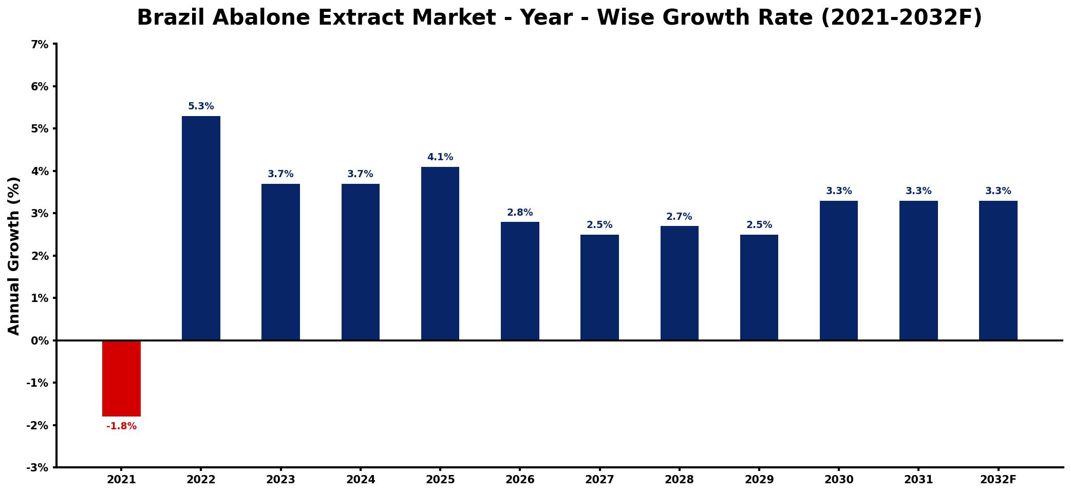 Brazil Abalone Extract Market Year-wise Growth Rate and Key Drivers