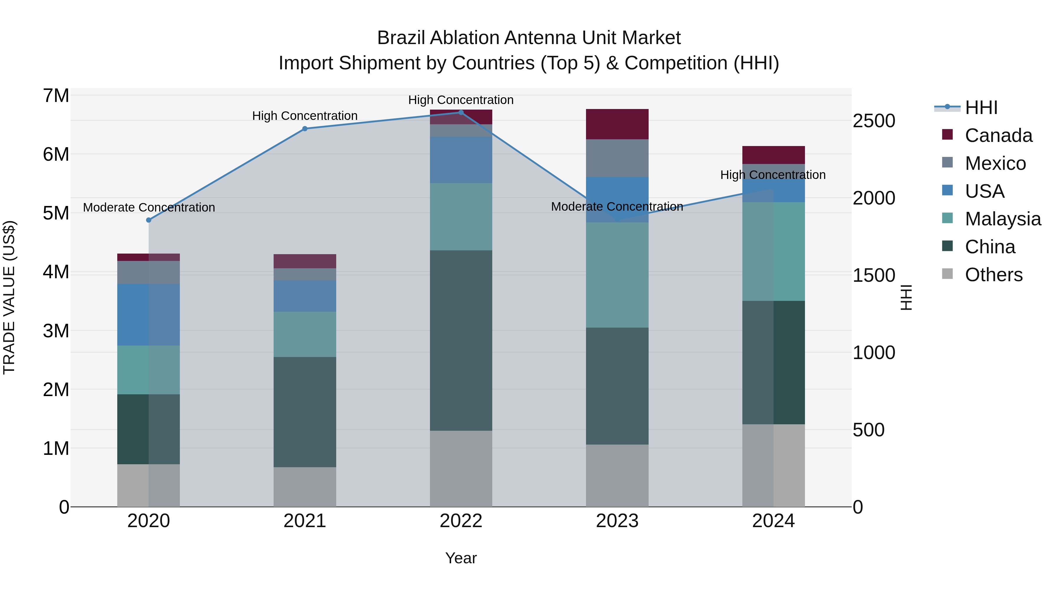 Brazil Ablation Antenna Unit Market Top 5 Importing Countries and Market Competition (HHI) Analysis