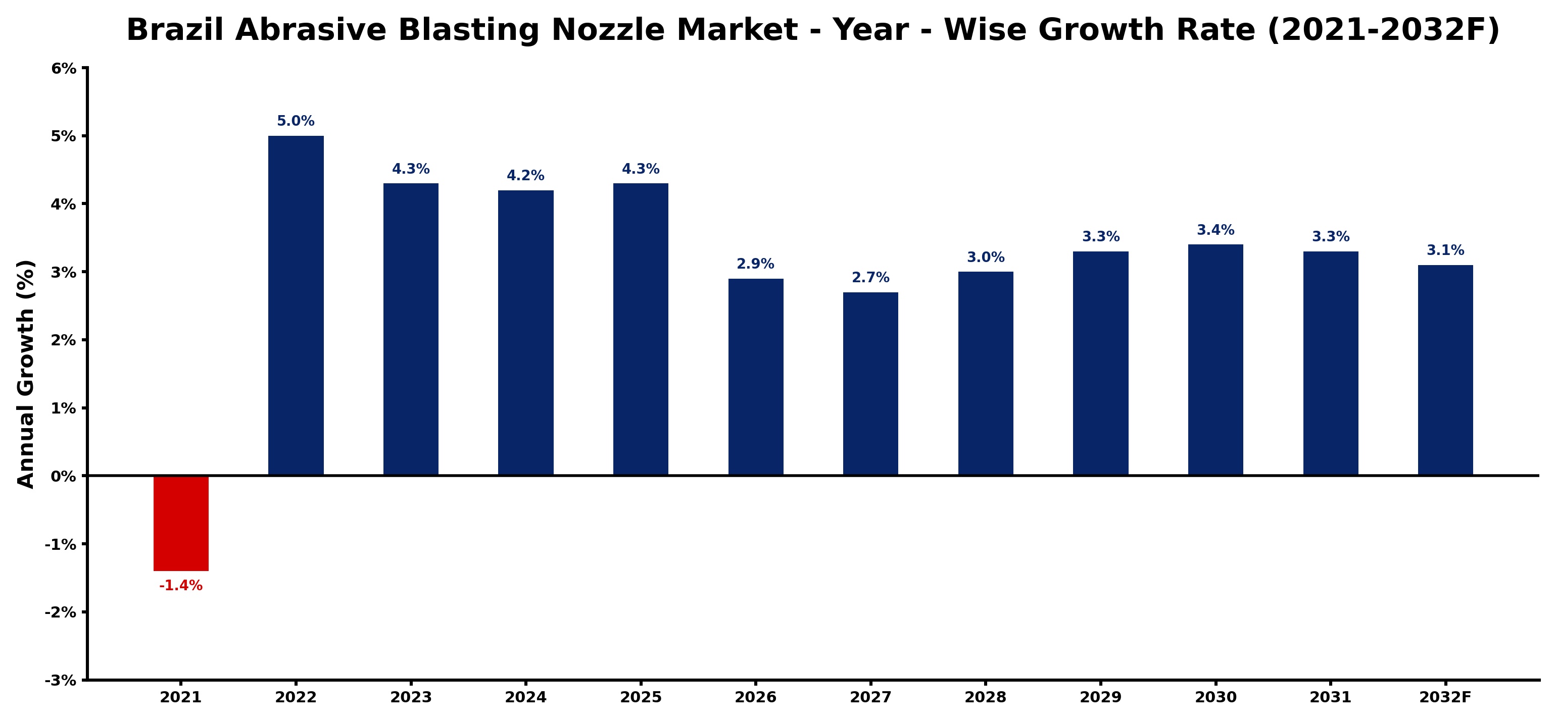 Brazil Abrasive Blasting Nozzle Market Year-wise Growth Rate and Key Drivers