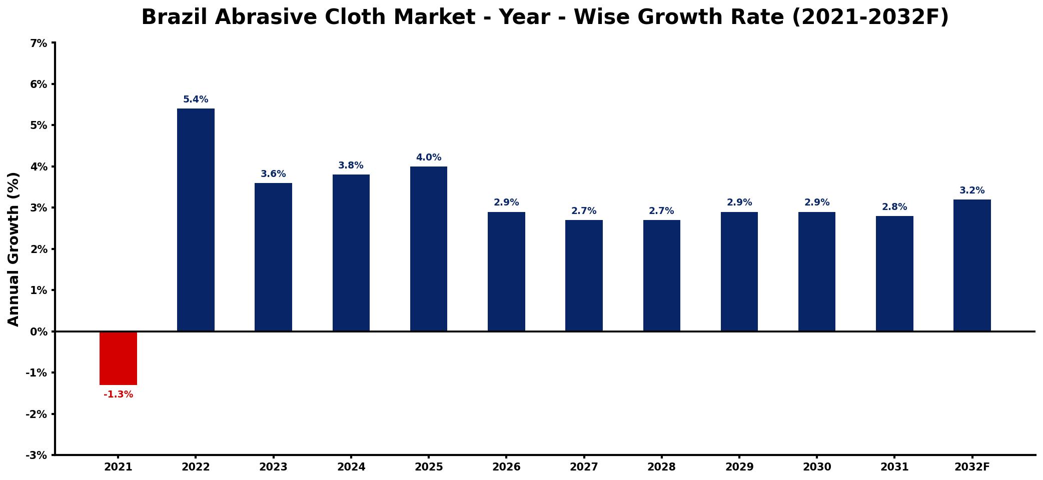 Brazil Abrasive Cloth Market Year-wise Growth Rate and Key Drivers