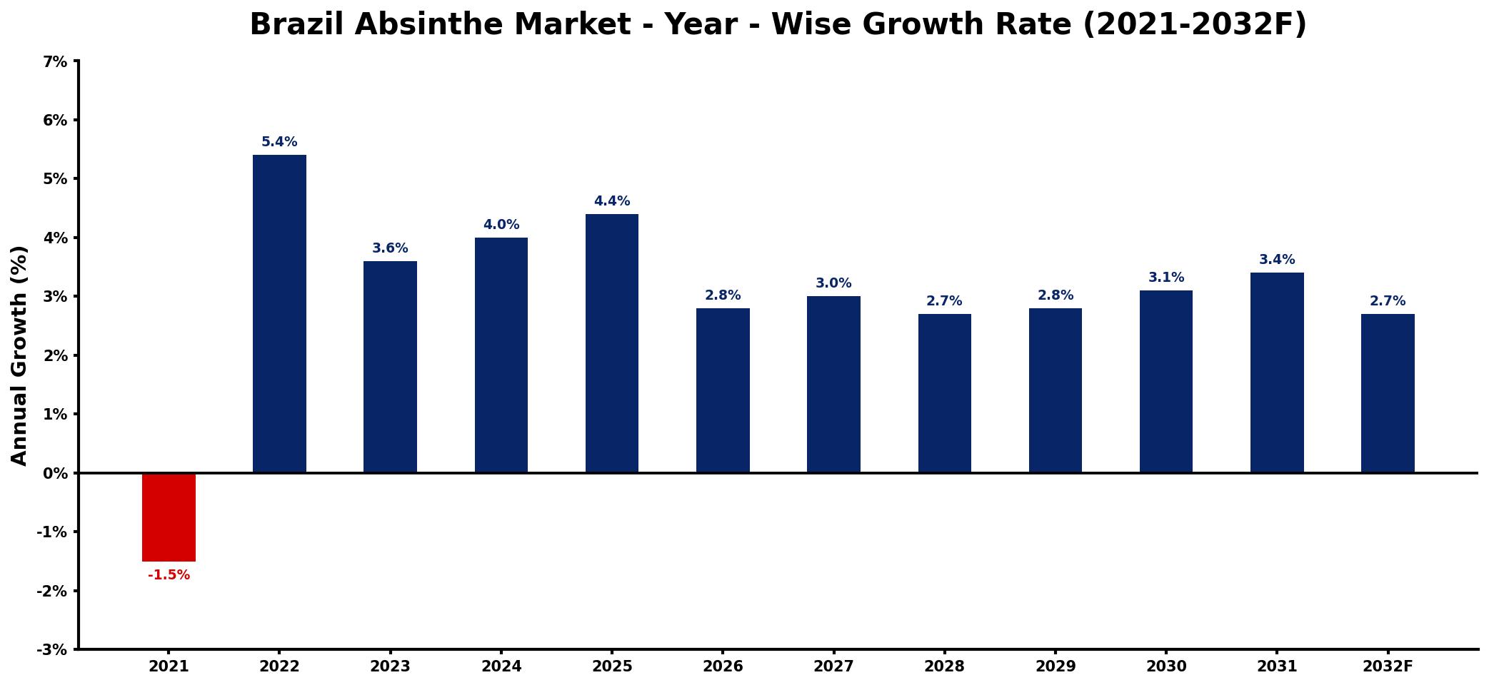 Brazil Absinthe Market Year-wise Growth Rate and Key Drivers