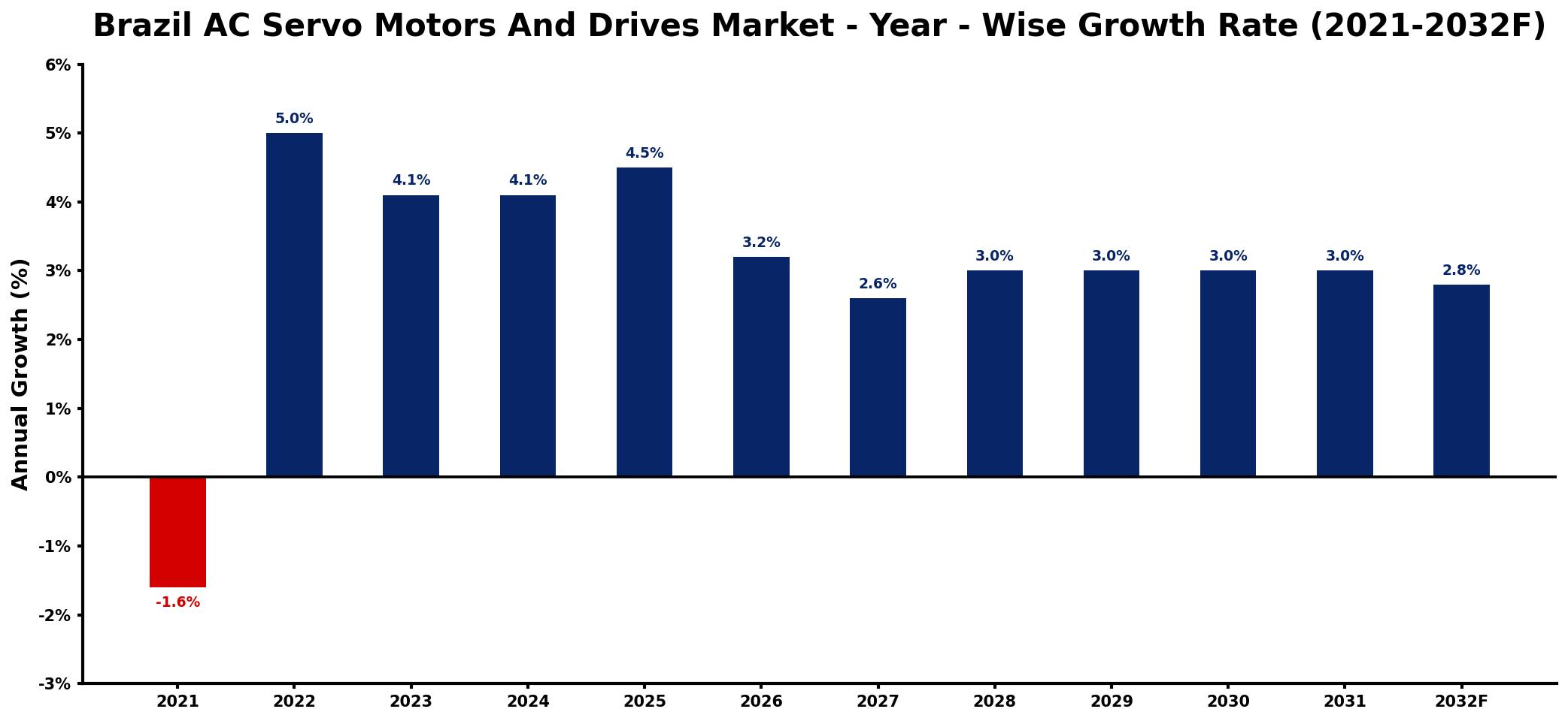Brazil AC Servo Motors And Drives Market Year-wise Growth Rate and Key Drivers