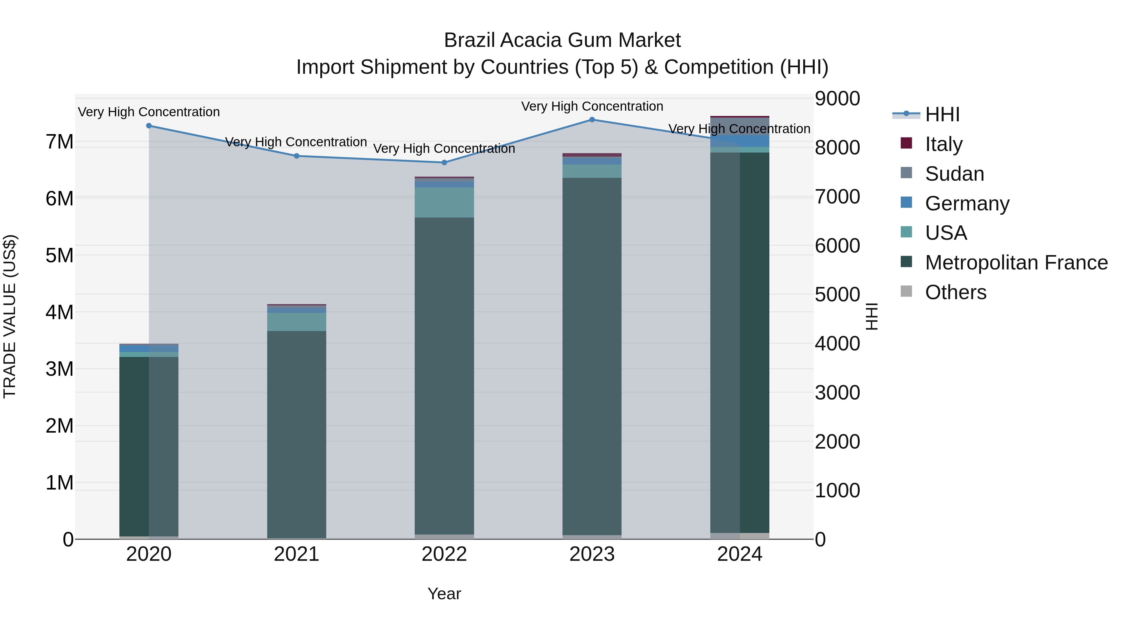 Brazil Acacia Gum Market Top 5 Importing Countries and Market Competition (HHI) Analysis