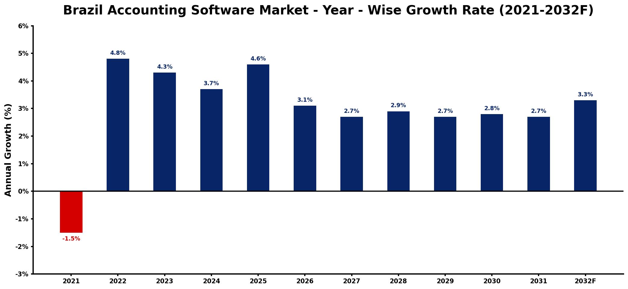 Brazil Accounting Software Market Year-wise Growth Rate and Key Drivers