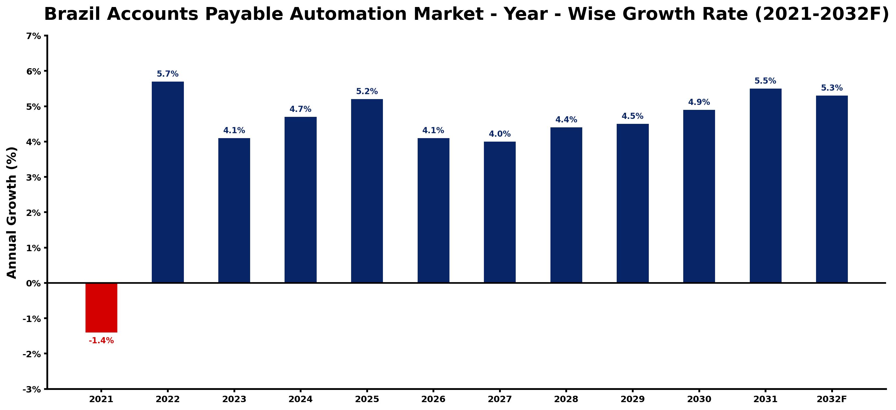 Brazil Accounts Payable Automation Market Year-wise Growth Rate and Key Drivers