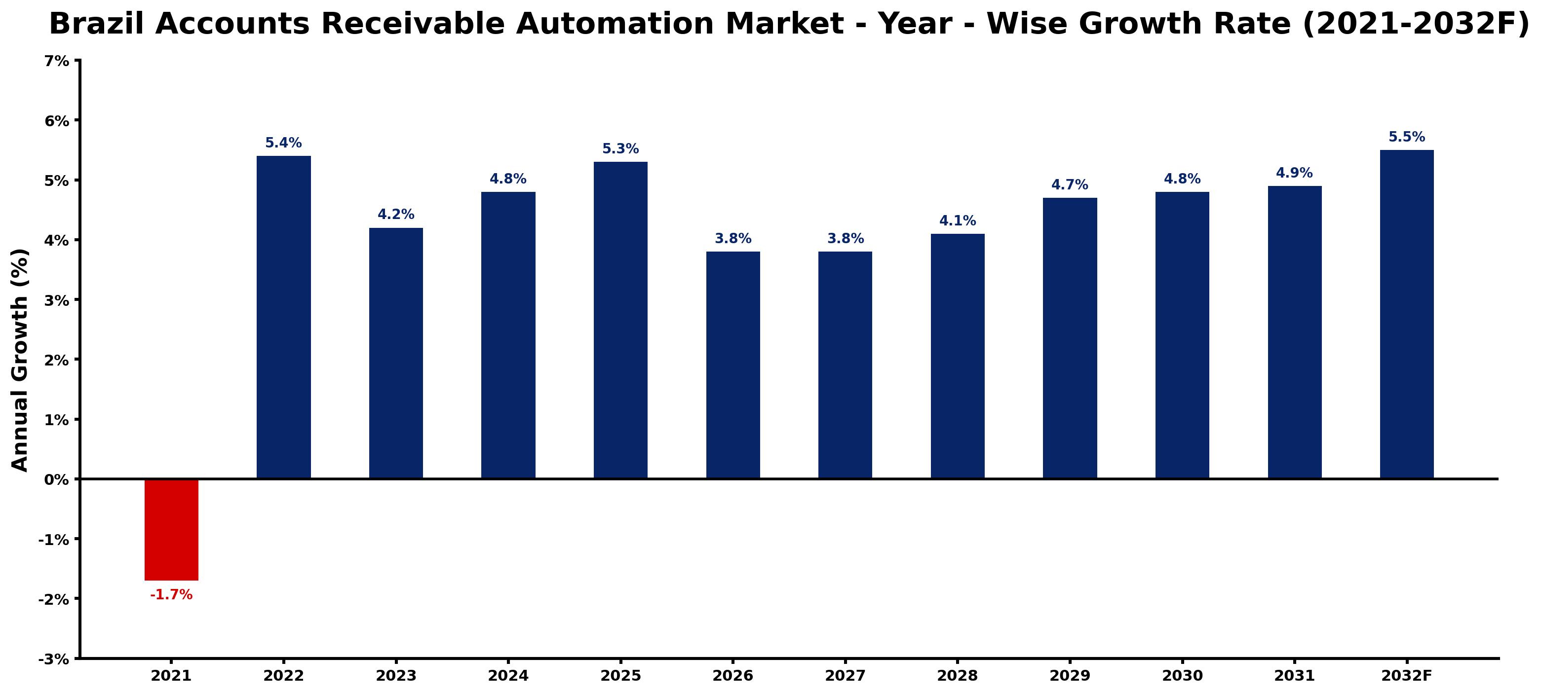 Brazil Accounts Receivable Automation Market Year-wise Growth Rate and Key Drivers