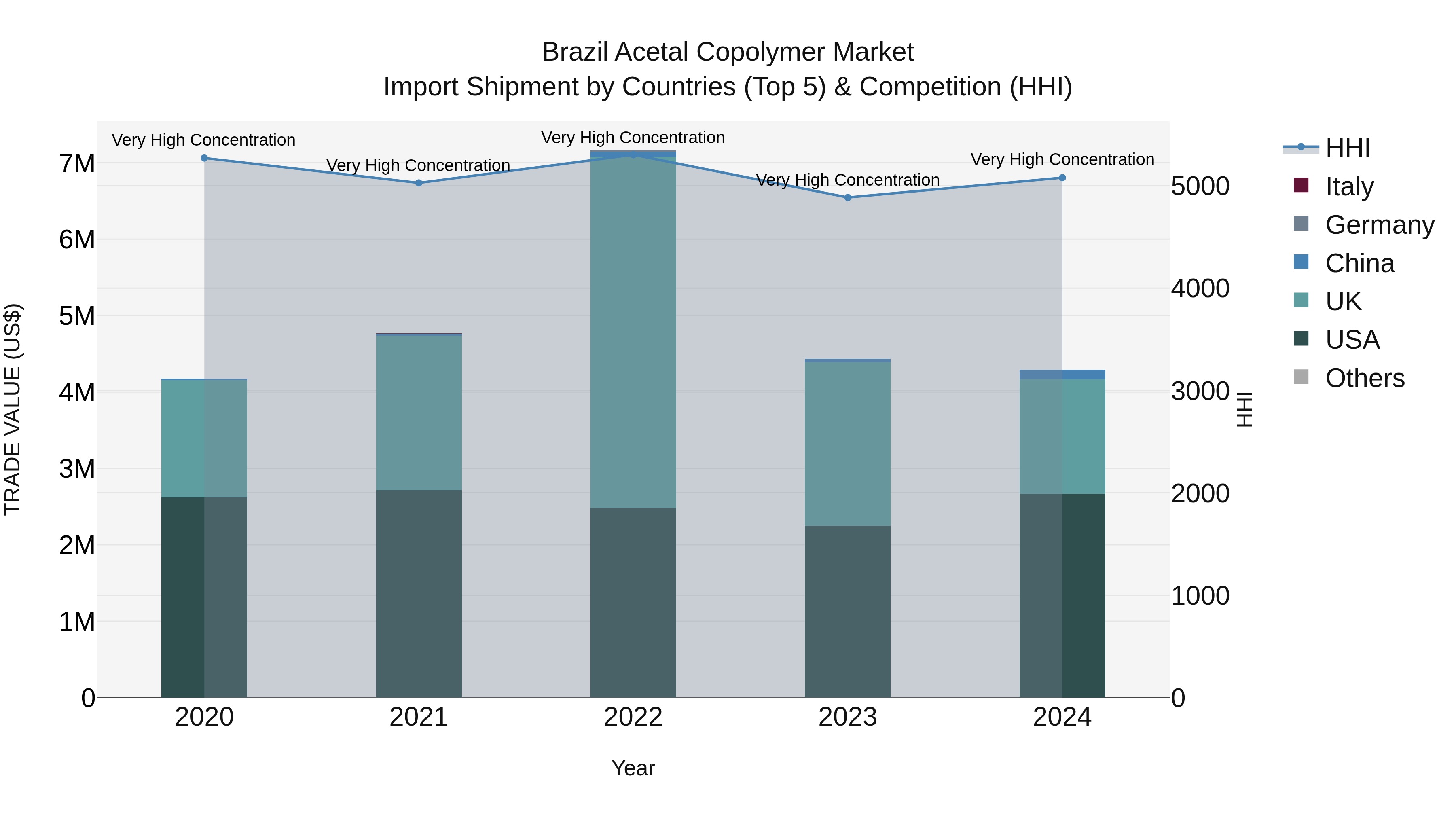 Brazil Acetal Copolymer Market Top 5 Importing Countries and Market Competition (HHI) Analysis