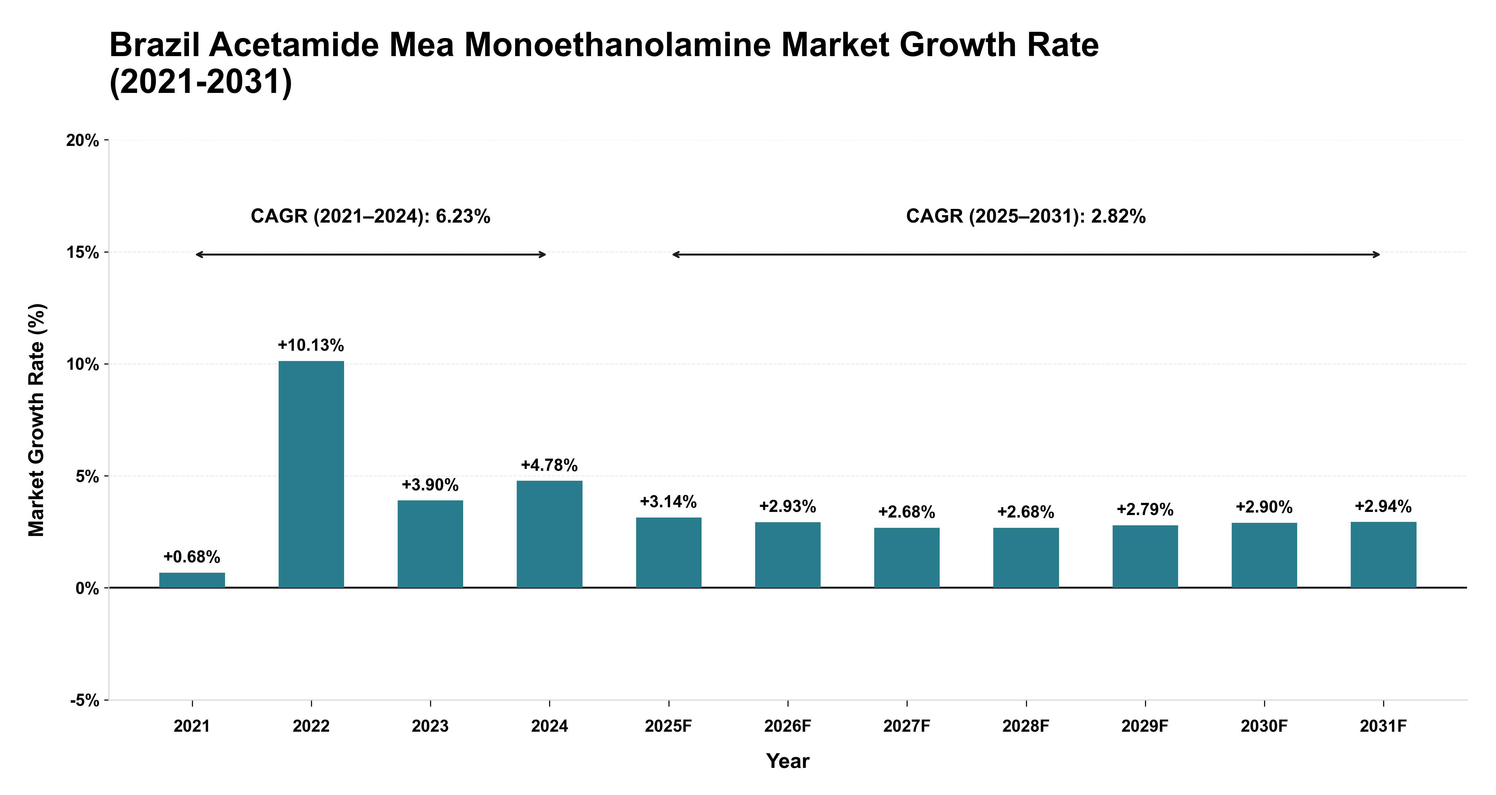 Brazil Acetamide Mea Monoethanolamine Market Growth Rate Analysis (2021-2031)