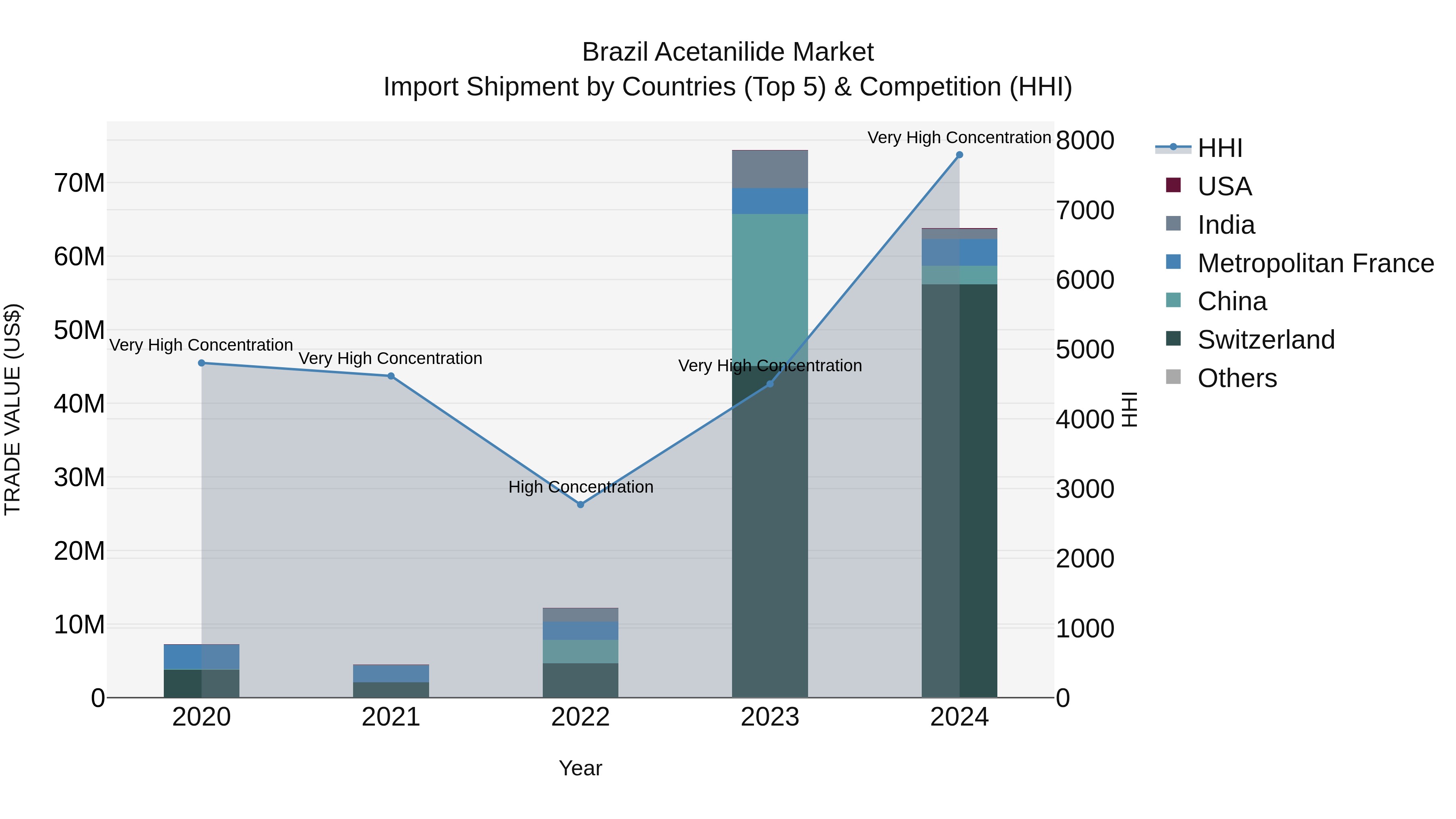 Brazil Acetanilide Market Top 5 Importing Countries and Market Competition (HHI) Analysis